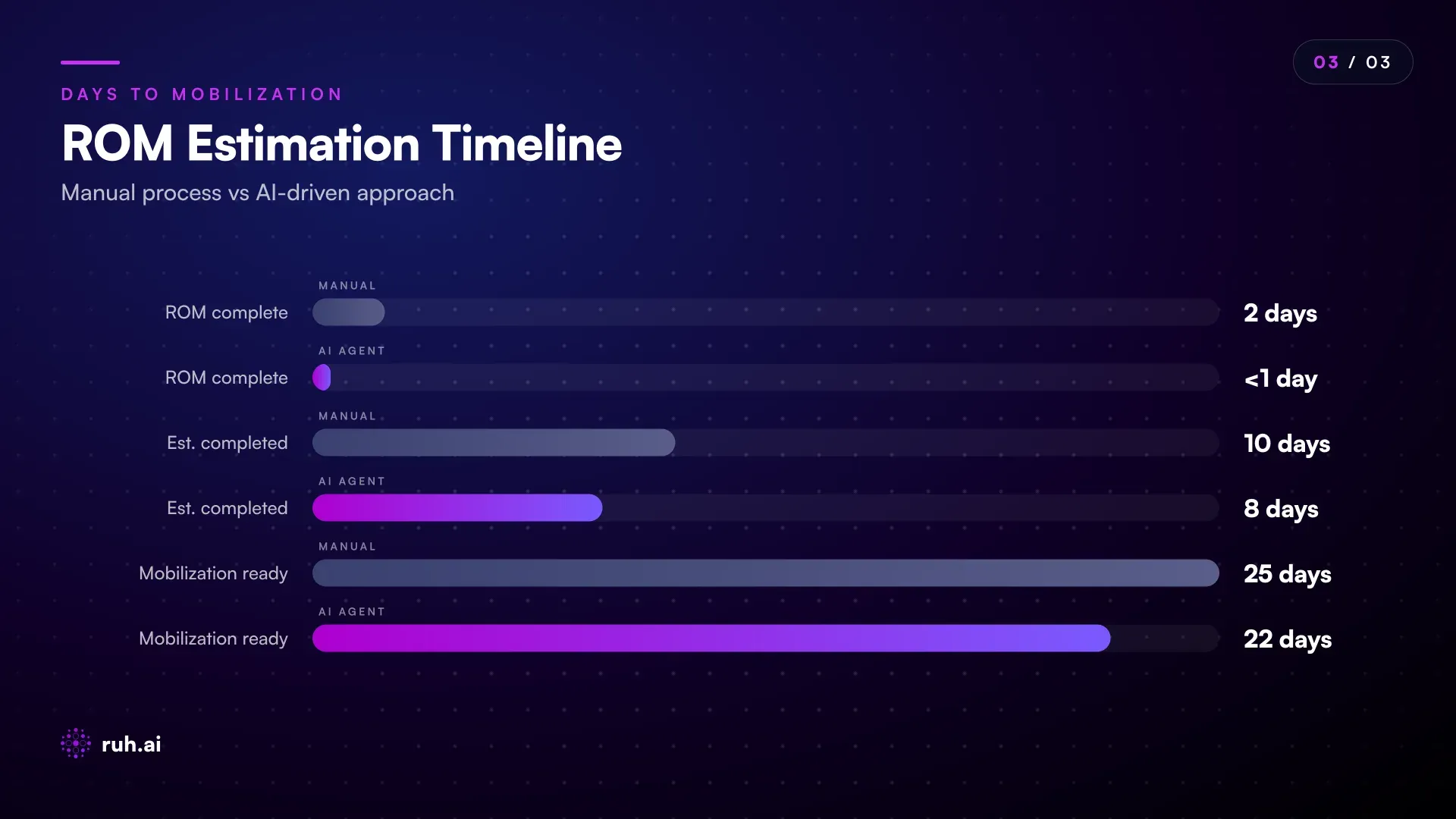timeline comparison, Manual ROM (T+0 to T+2 days), then Decision (T+3), then Detailed Estimate (T+3-10), then Buyout Start (T+10-12), final Mobilization (T+20-25) | vs. Agent-Driven ROM (T+0 to T+0.2 days), Decision (T+0.5), Detailed Estimate (T+0.5-8), Buyout Start (T+8-9), Mobilization (T+18-22), showing net 2-3 day mobilization acceleration and clearer float in the schedule