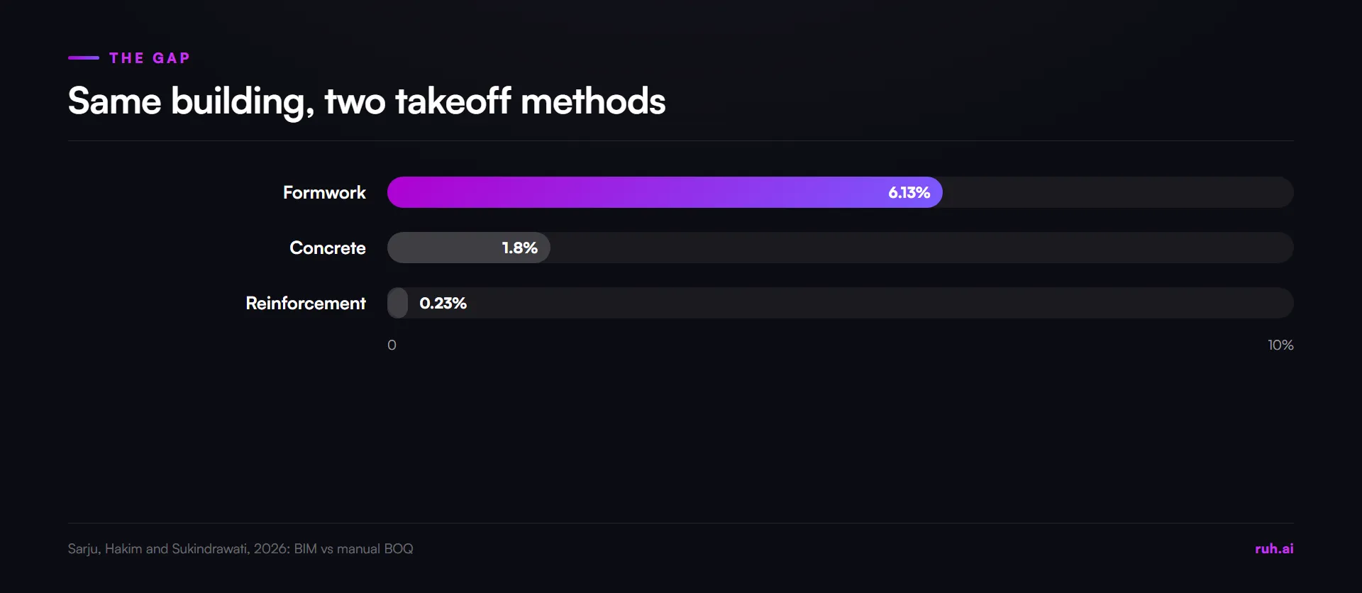 bar chart, quantity difference between BIM model and manual bill of quantities on the same building in a 2026 study, 6.1