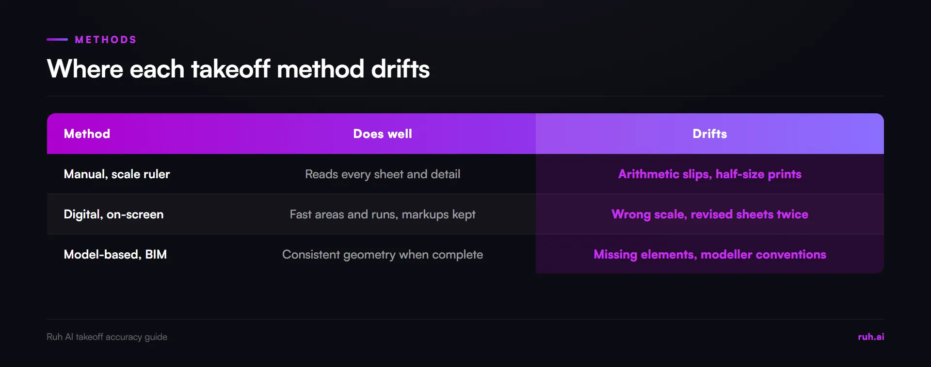 comparison, manual, digital on-screen and model-based takeoff by what each does well and where each drifts