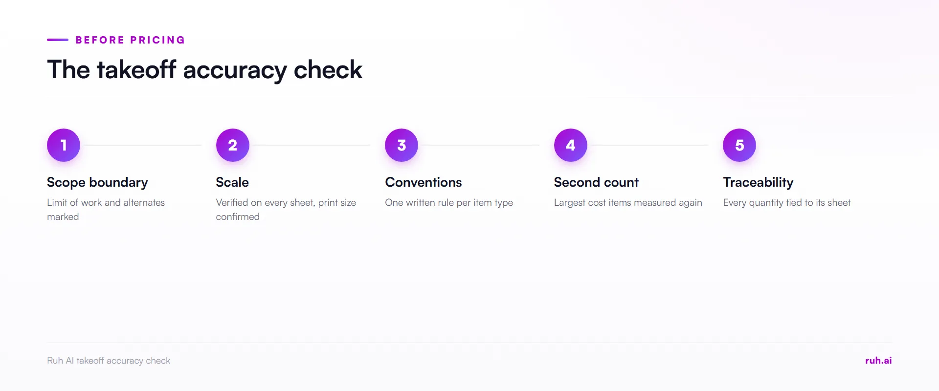 process flow, takeoff accuracy check: scope boundary marked, scale verified, conventions written, second count on large