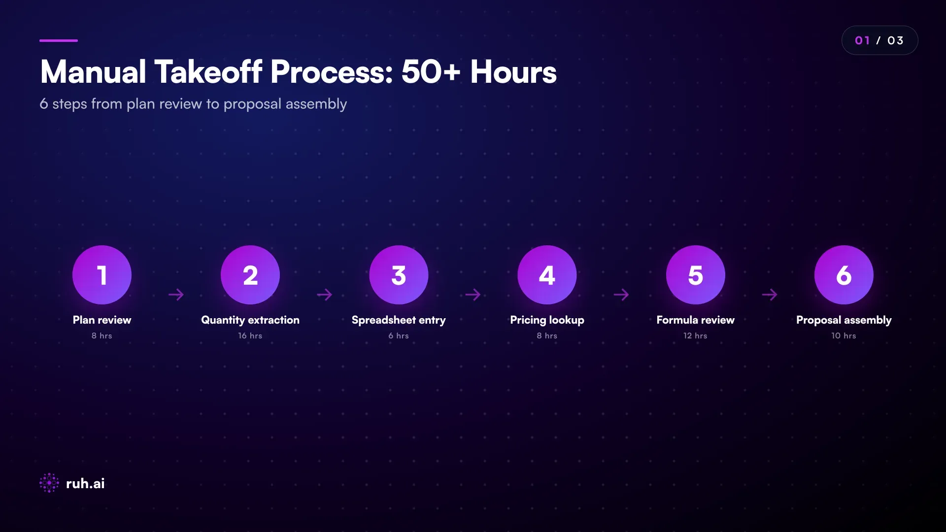 process flow showing 6 steps of manual takeoff (plan review → quantity extraction → spreadsheet entry → pricing lookup → formula review → proposal assembly) with time estimates per step (8 hrs, 16 hrs, 6 hrs, 8 hrs, 12 hrs, 10 hrs) totaling 50-60 hours, highlighting error points at extraction and transcription
