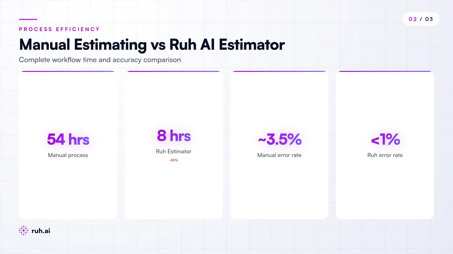 side-by-side comparison showing manual estimating (10h spec review, 18h quantity extraction, 14h pricing, 12h scope/proposal = 54h total, with error rate ~3-4% from transcription) vs Ruh Estimator workflow (0.5h upload, 2h agent extraction, 2.5h estimator review, 1.5h pricing, 1.5h proposal = 8h total, with error rate <1% from logic-based extraction)