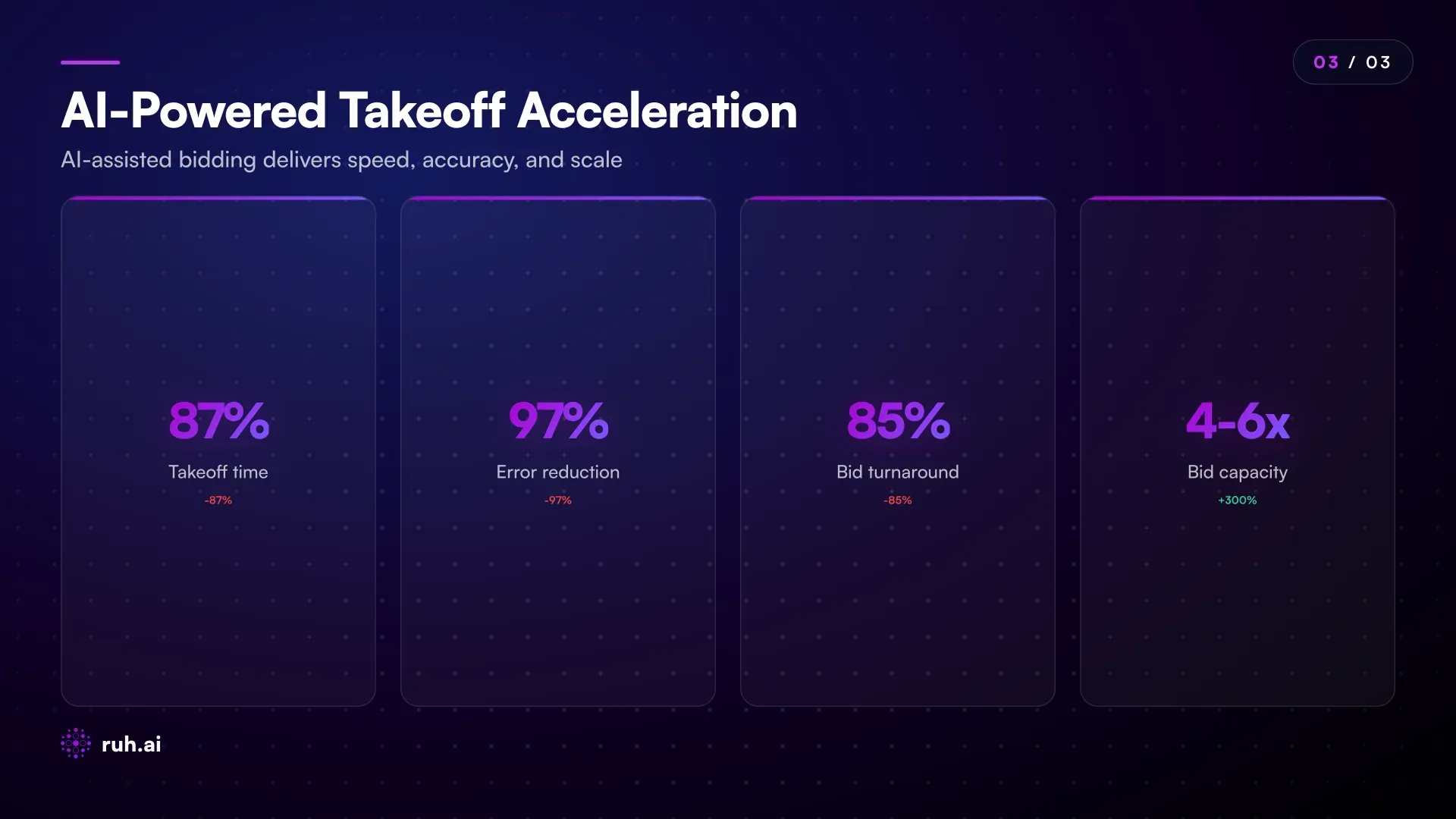 stat dashboard with 4 metric cards showing: (1) Manual takeoff 40-60 hrs per bid → Agent-assisted 6-8 hrs (87% time reduction); (2) Transcription error rate 3-4% → <1% with agent extraction (97% error reduction); (3) Bid turnaround 3 weeks → 3-4 days with parallel workflow (85% faster); (4) Estimators bid volume per week 1-2 bids → 4-6 bids with agent assistance (4-6x capacity increase)