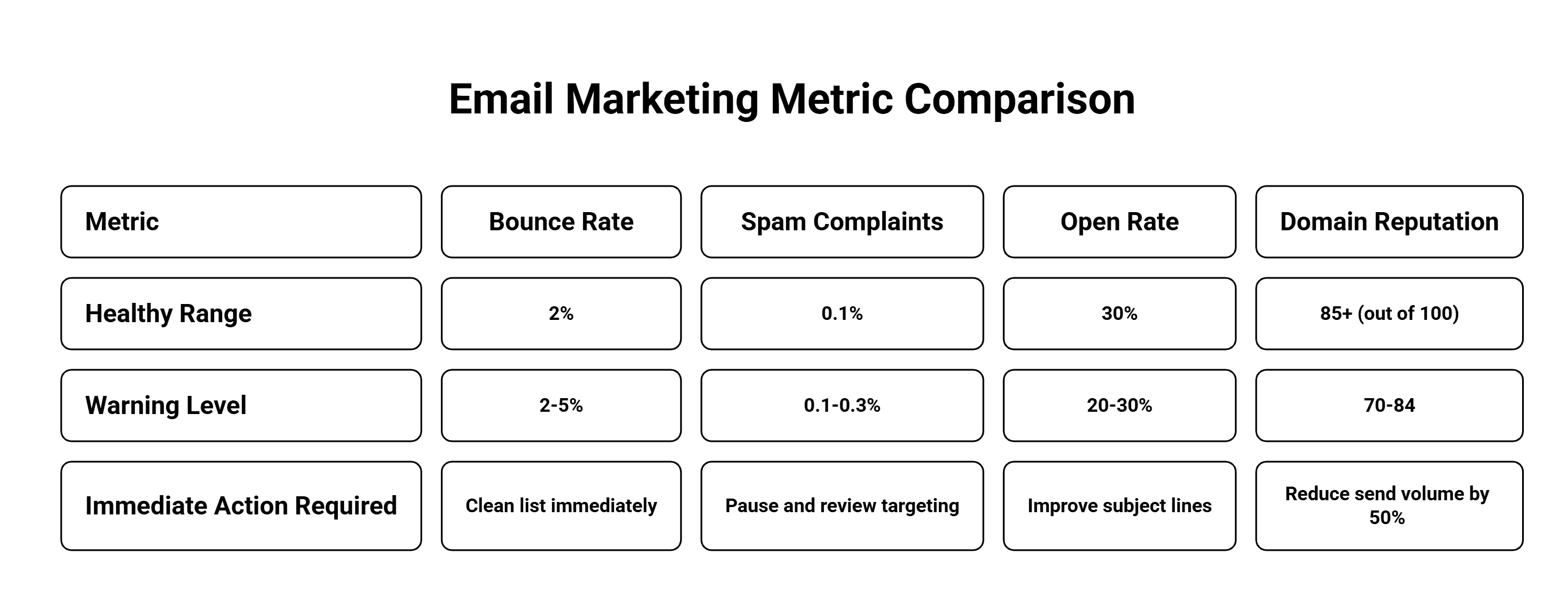 Email Marketing Metric Comparison