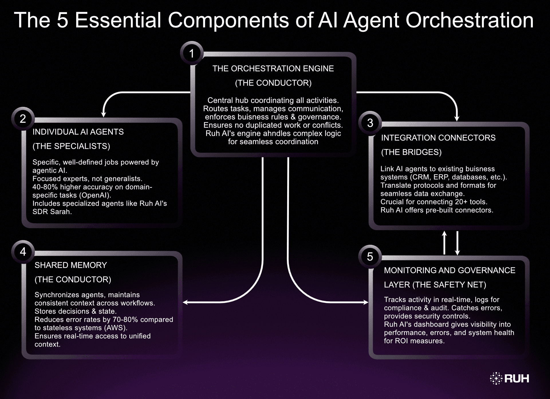 The 5 Essential Components of AI Agent Orchestration
