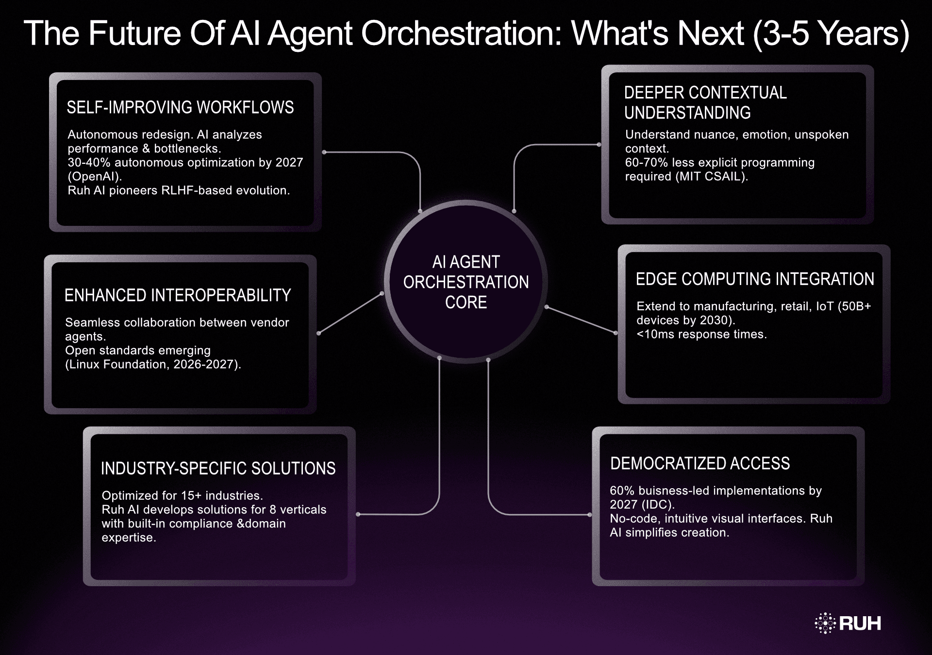 The Future of AI Agent Orchestration