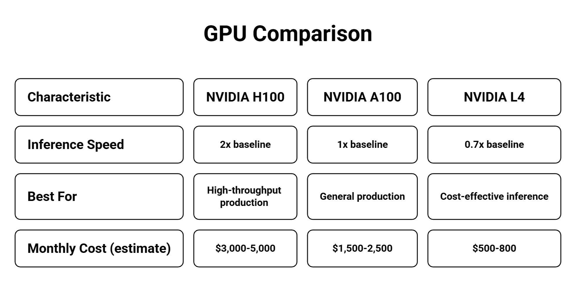 Hardware Selection Impact(GPU Comparison)