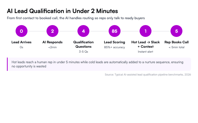 AI Lead Qualification in Under 2 Minutes