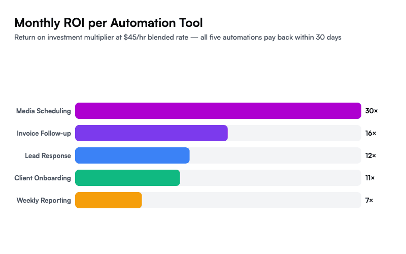 Monthly ROI per Automation Tool