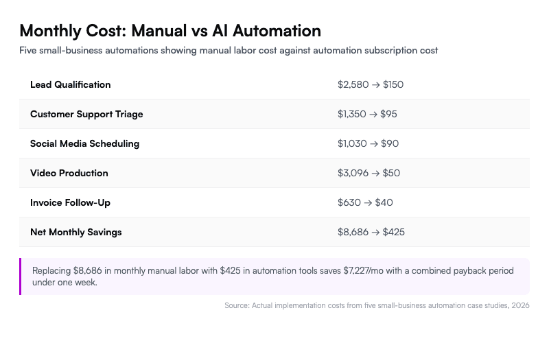 Monthly Cost: Manual vs AI Automation