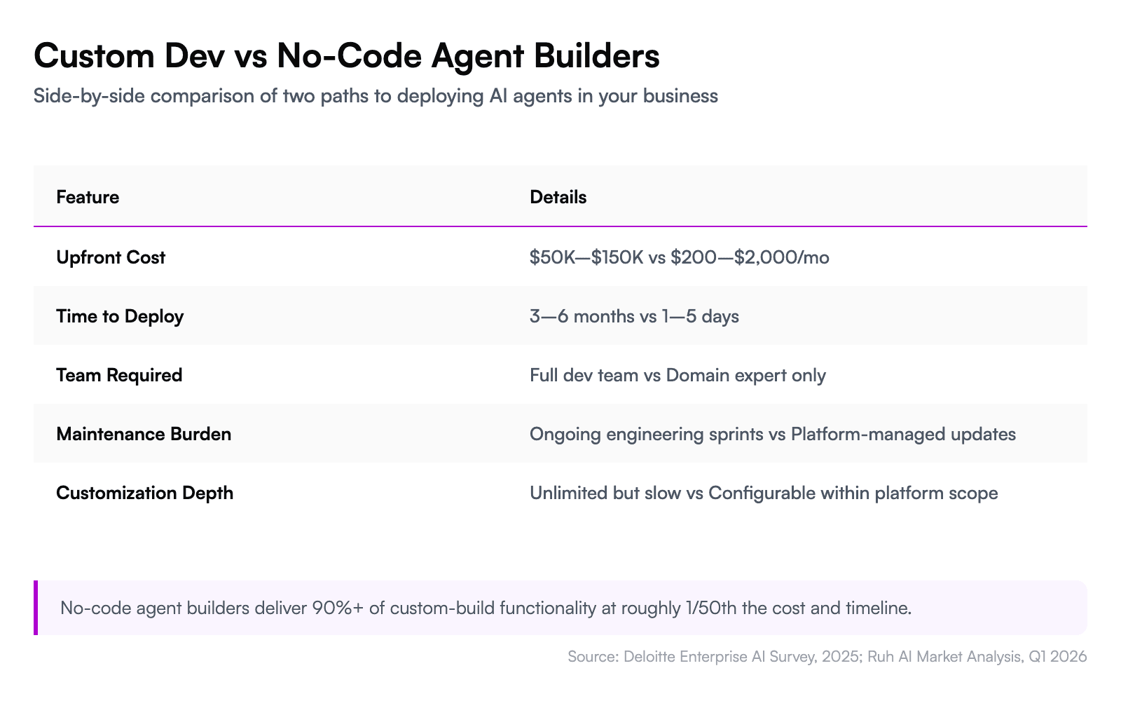 Custom Dev vs No-Code Agent Builders