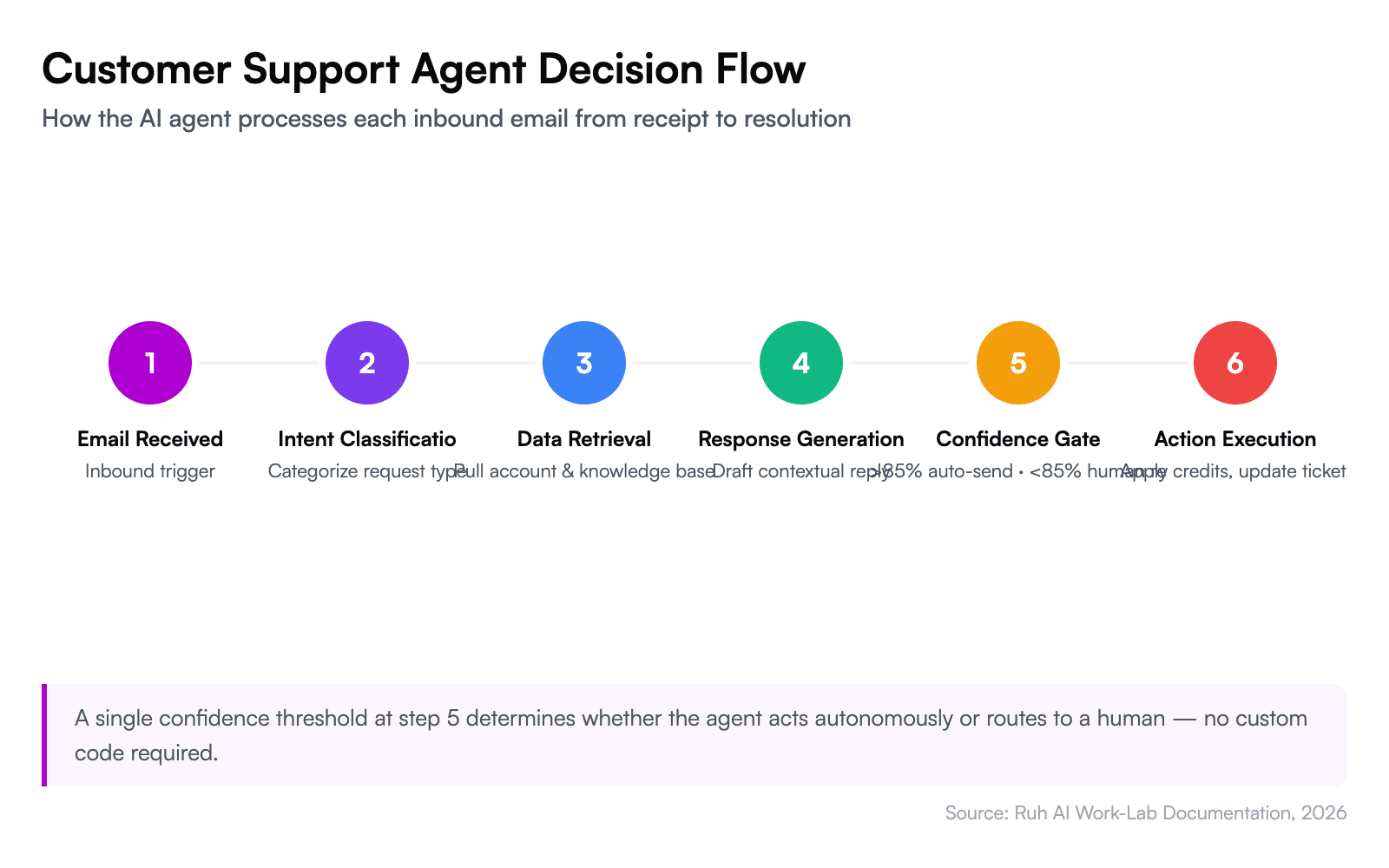 Customer Support Agent Decision Flow