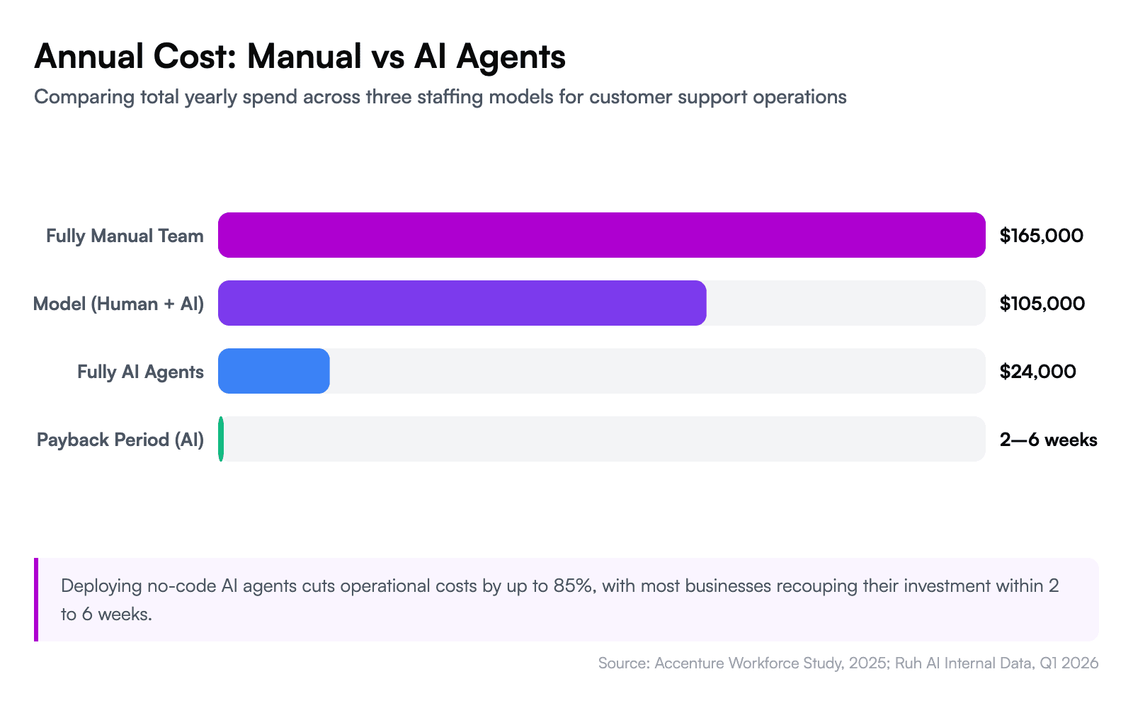 Annual Cost: Manual vs AI Agents