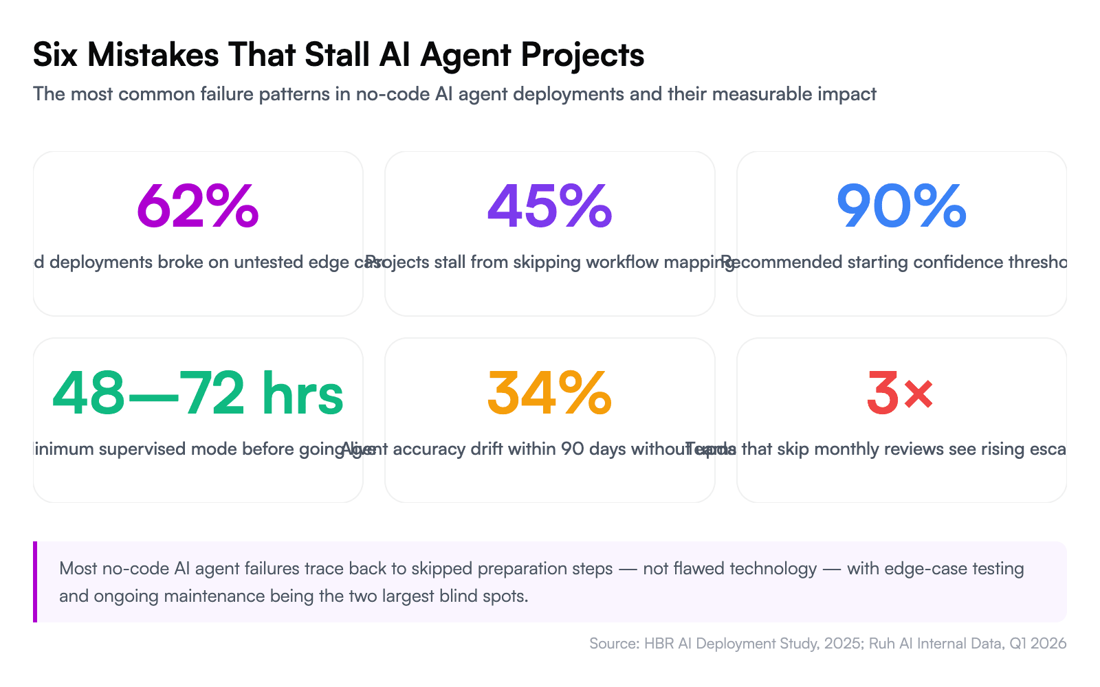 Six Mistakes That Stall AI Agent Projects