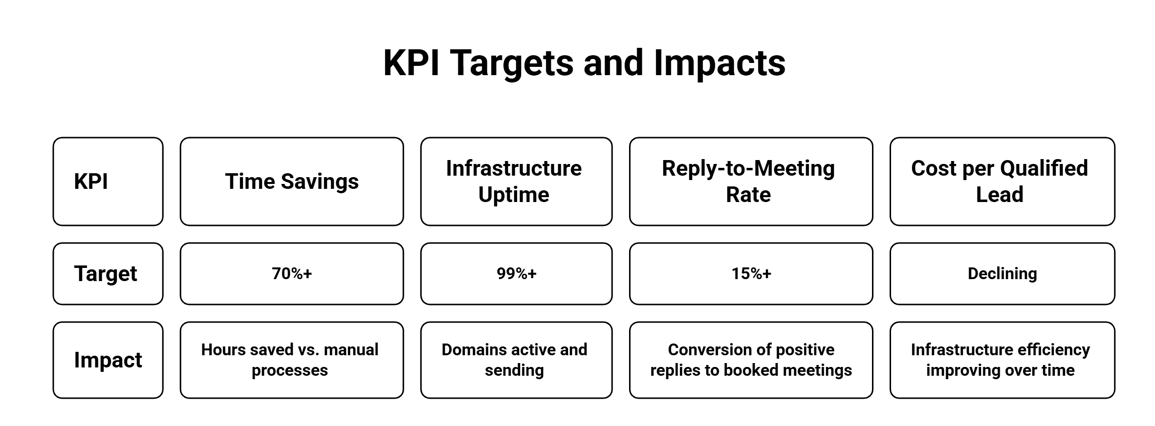 KPI Targets and Impacts