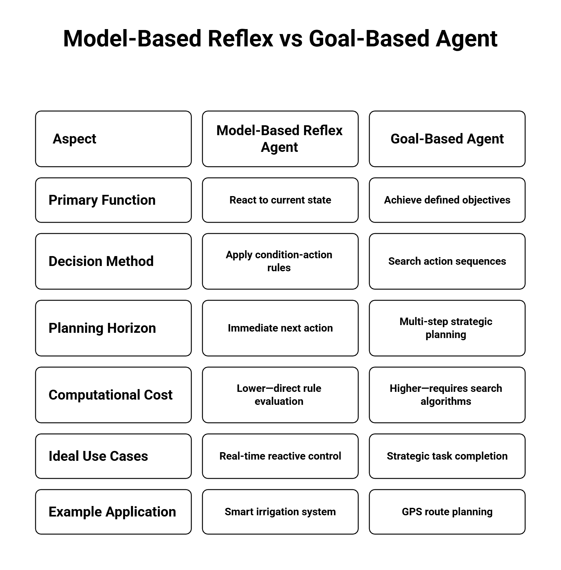Model-Based Reflex vs Goal-Based Agents