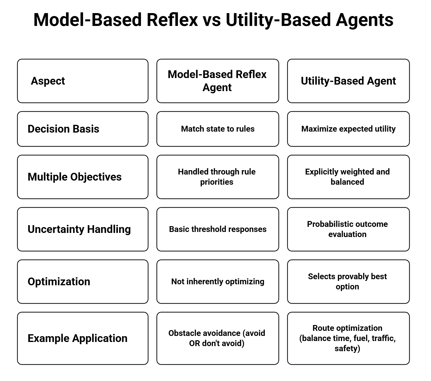 Model-Based Reflex vs Utility-Based Agents