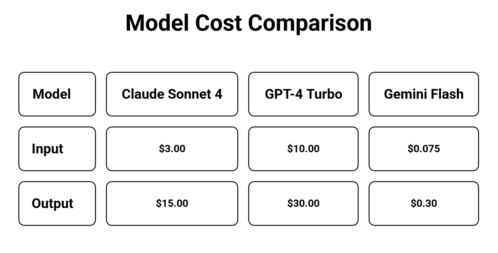 Model Cost Comparison