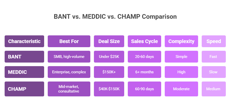 BANT vs. MEDDIC vs. CHAMP comparison