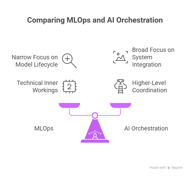 MLOps v/s AI Orchestration
