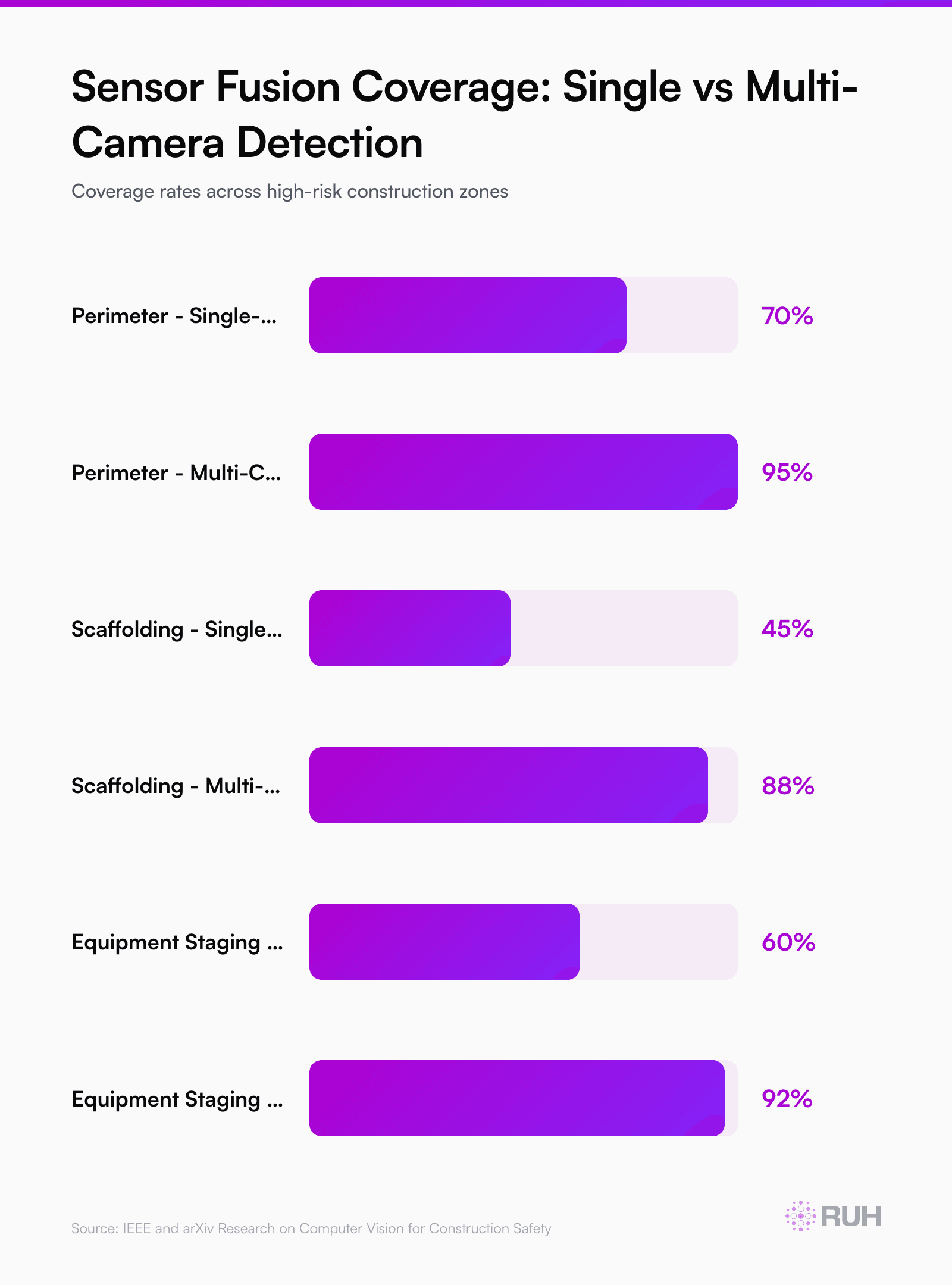 bar chart showing single-camera vs. multi-camera sensor fusion coverage rates across four construction site zones — perimeter, interior floor, scaffolding, and equipment staging — with single-camera missing 40% of events vs. multi-camera achieving 92%+ coverage per arXiv/IEEE research findings
