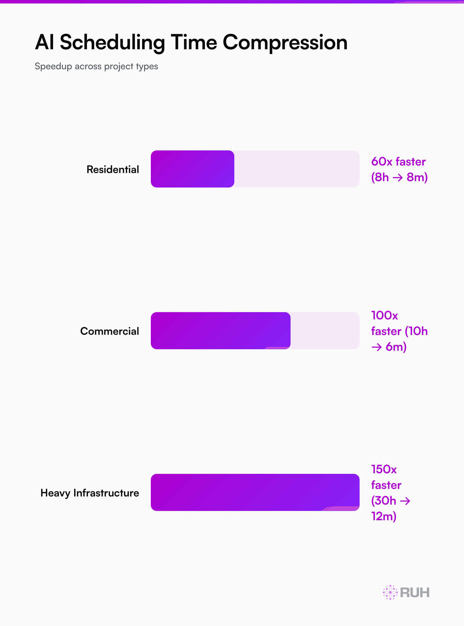 timeline compression chart showing three project types — residential, commercial, heavy infrastructure — with before/after bars: 8 hours → 8 minutes (residential), 10 hours → 6 minutes (commercial), 30 hours → 12 minutes (infrastructure)