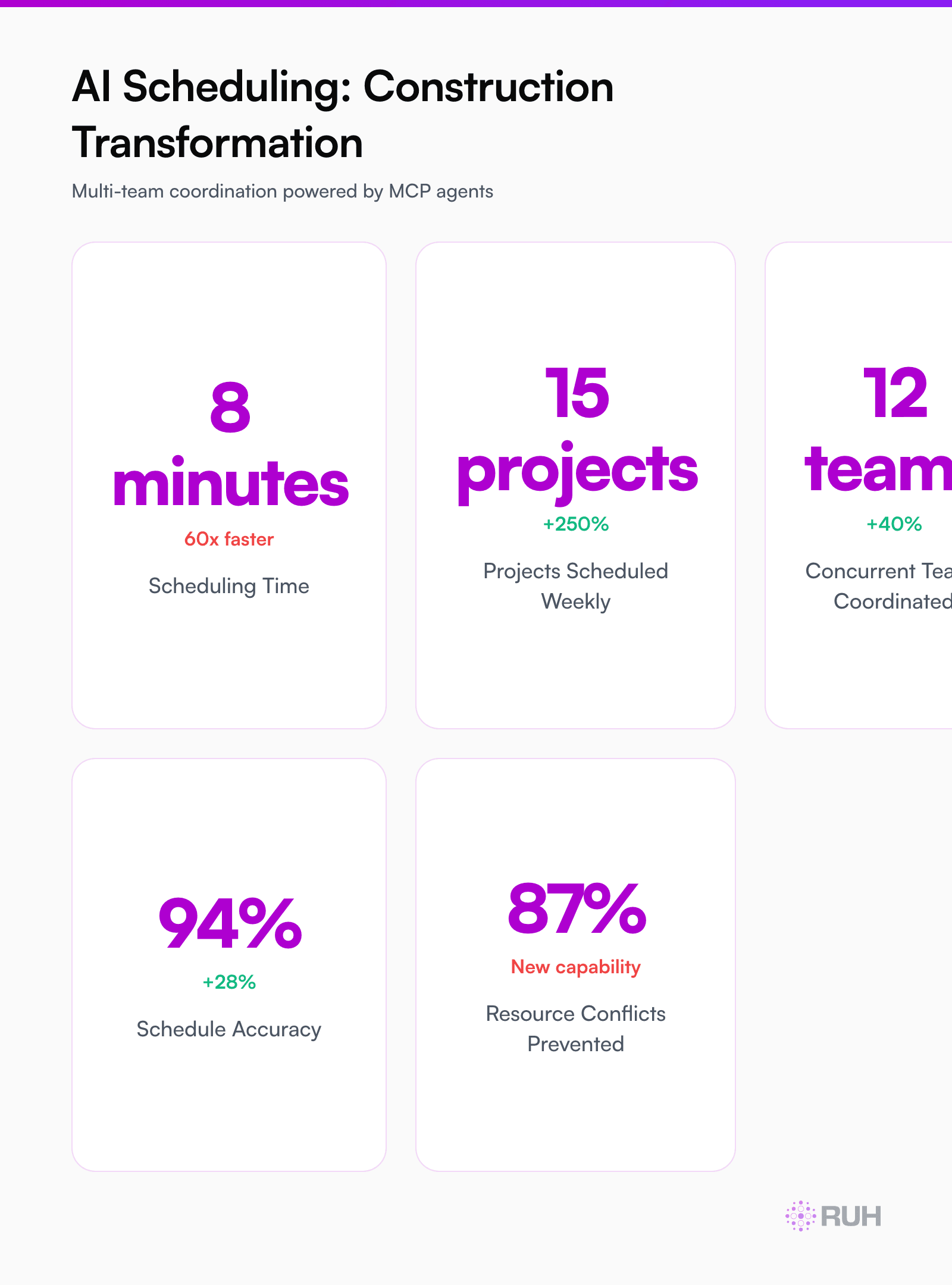 architecture diagram showing AI agent sitting between data sources (Procore, payroll, procurement, weather) and scheduling outputs, with MCP protocol labels