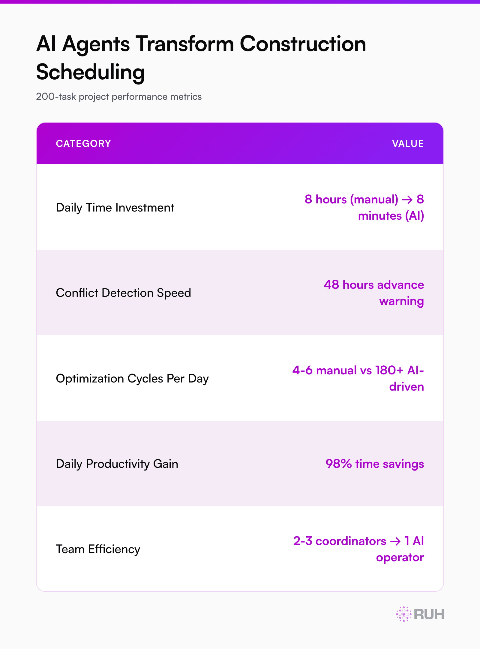 before/after timeline visualization for a 200-task project — top bar showing 8-hour daily manual rescheduling workload scattered throughout the week, bottom bar showing 8-minute AI re-optimization cycles that catch conflicts 48 hours before they happen
