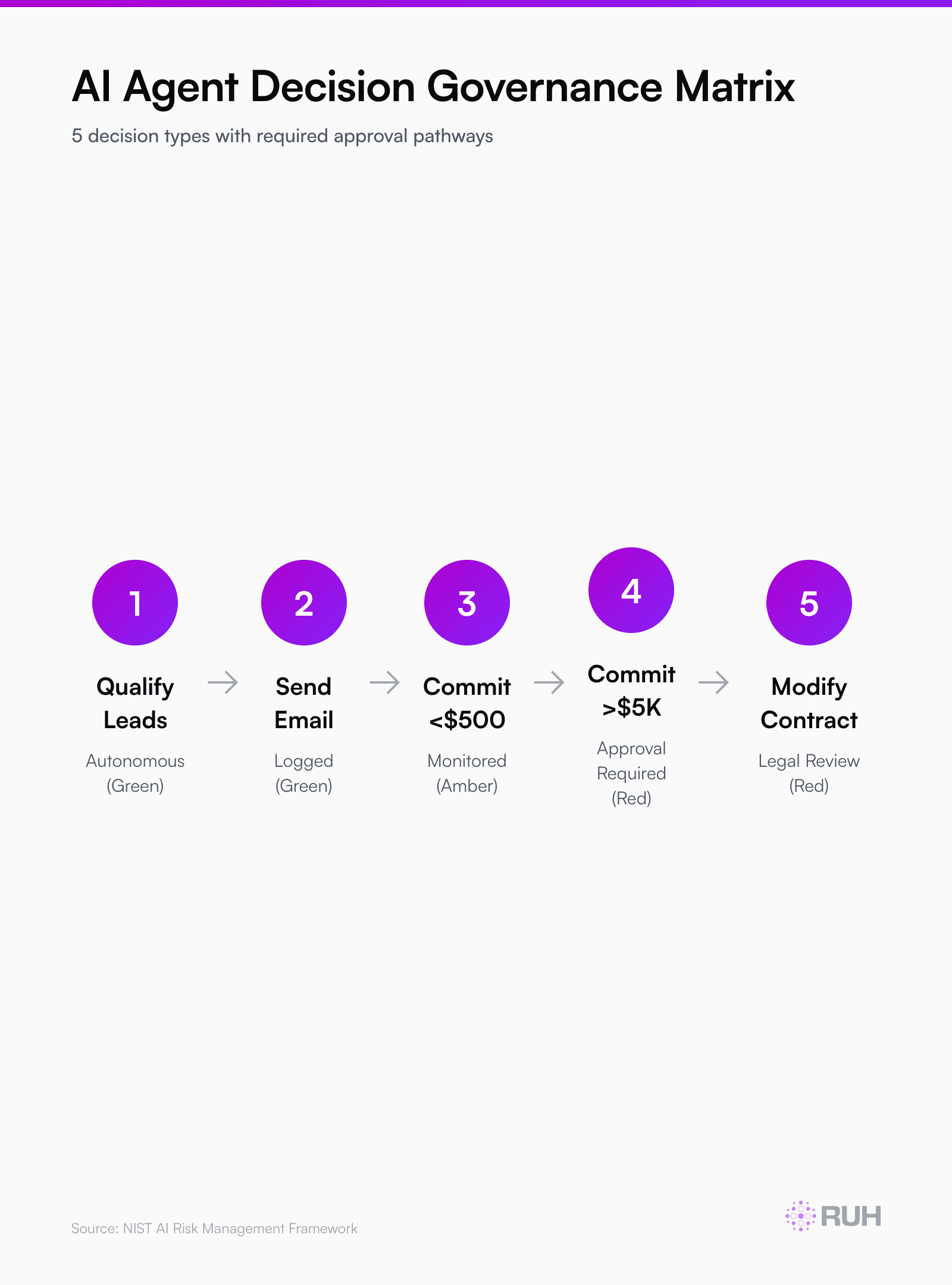 decision matrix visualization showing 5 decision types with three decision paths (green/amber/red) — qualify leads (green, autonomous), send email (green, logged), commit <$500 (amber, logged), commit >$5K (red, requires approval), modify contract (red, requires legal approval) — format as decision tree with status indicators
