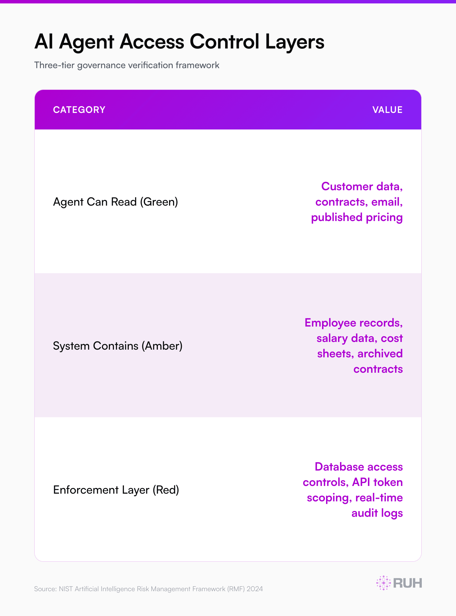 concentric circles showing agent data access layering — innermost (green): 