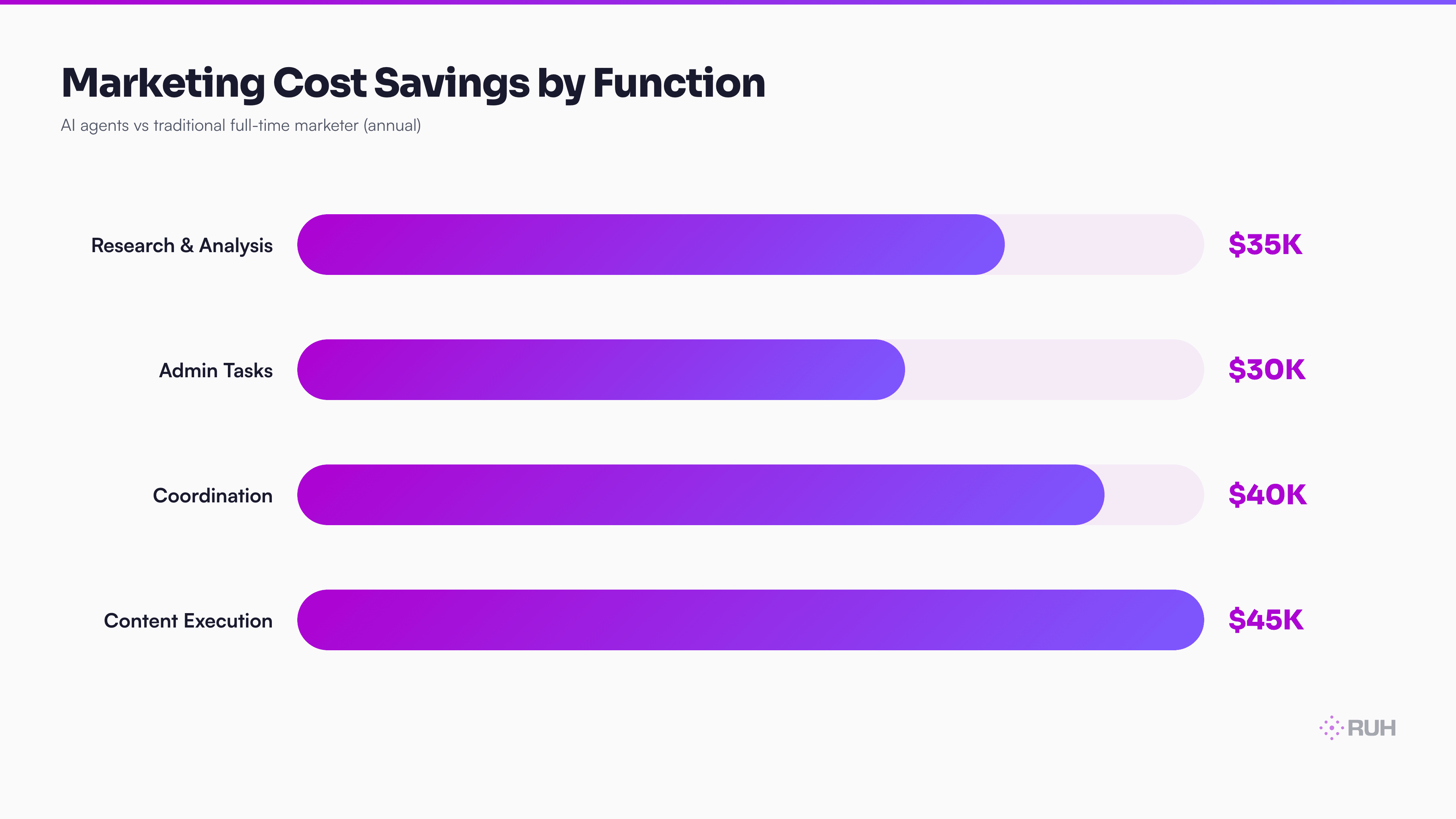 bar chart comparing traditional workflow cost ($150K/yr) vs AI-employee stack ($3.6K/yr) across research, admin, coordination, and execution categories — vercel ceo guillermo rauch signals ipo readiness as ai agents fuel revenue surge context