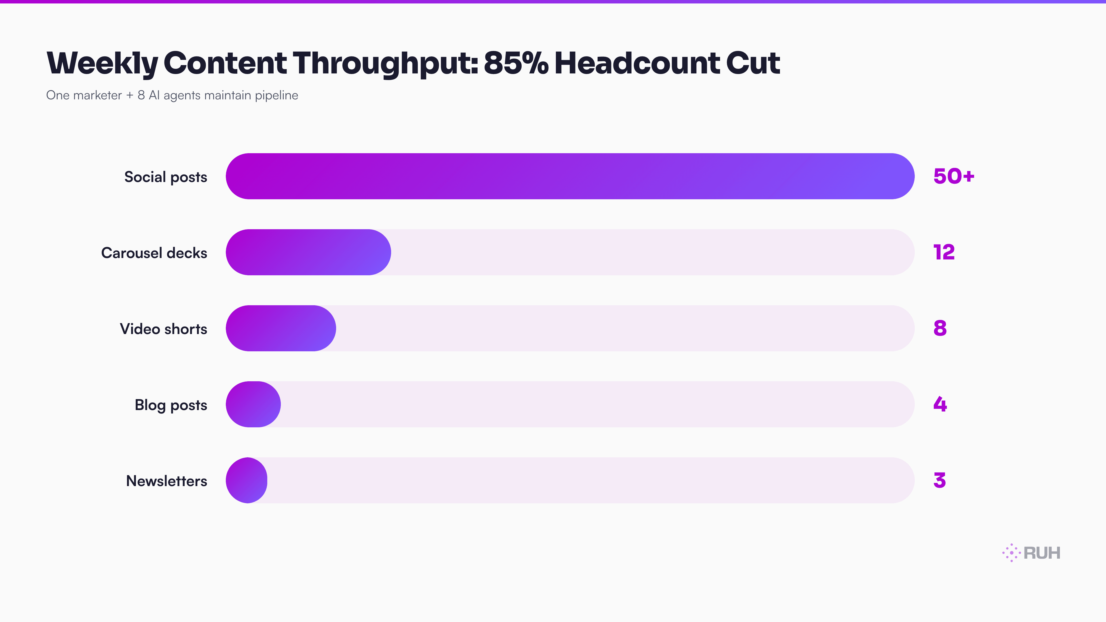 pipeline diagram showing 8-agent flow — research → content → carousel → video → email → social → ad → analytics feedback loop, with estimated weekly throughput numbers: 4 blog posts, 12 carousel decks, 8 video shorts, 3 newsletters, 50+ social posts