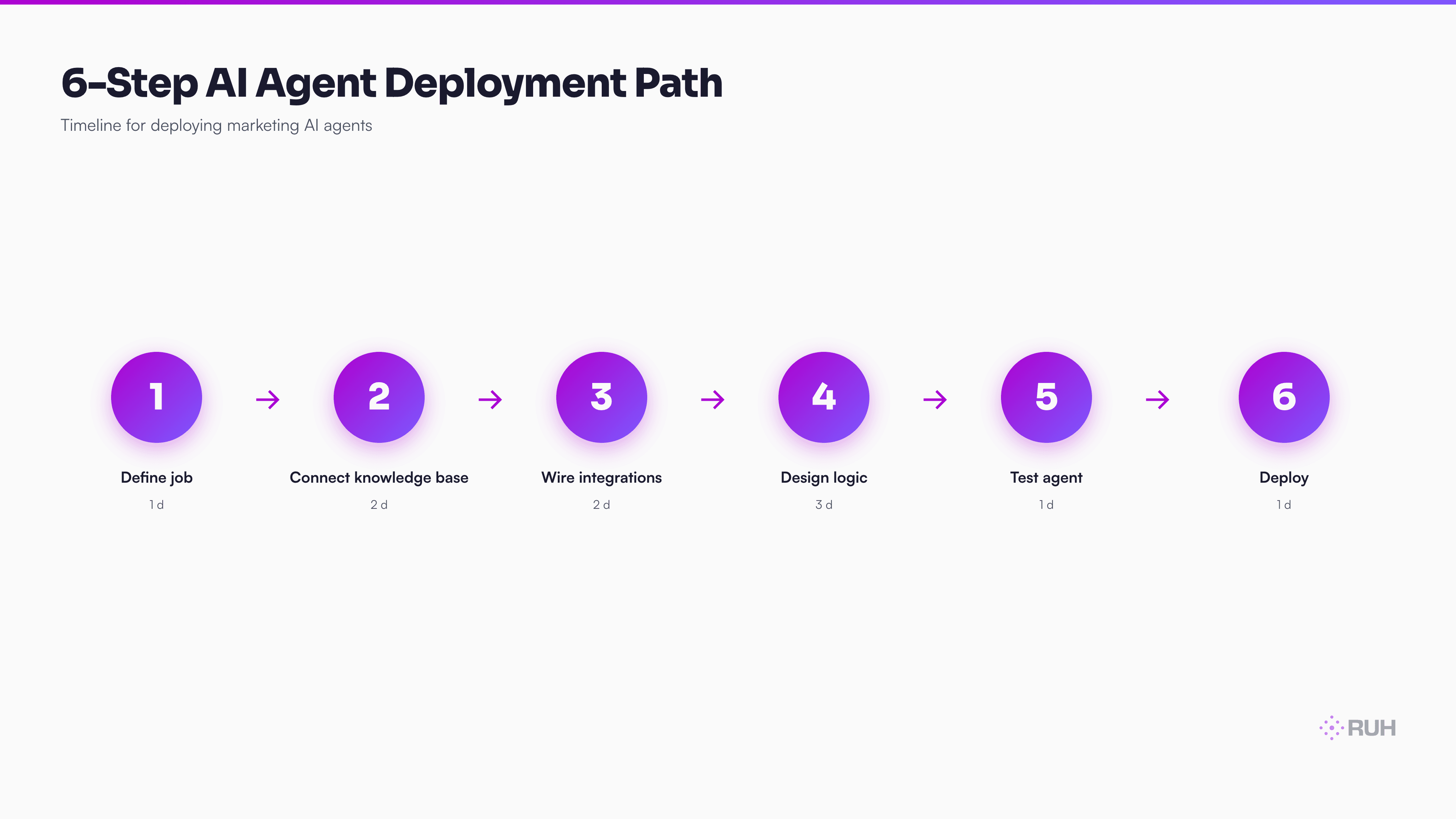 process flow showing 6-step deployment path: define job → connect knowledge base → wire integrations → design logic → test → deploy, with time estimates