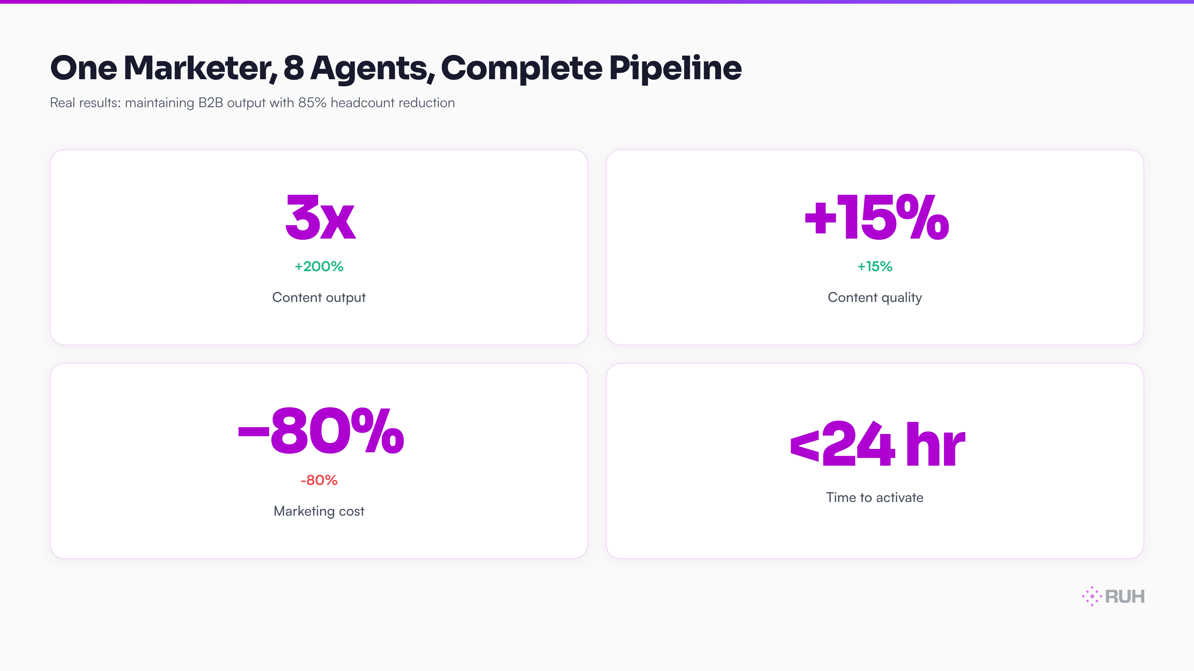 stat dashboard with 4 metric cards — 3x more output, 15% higher quality, 80% cost reduction, under 24h to activate — framed around vercel ceo guillermo rauch signals ipo readiness as ai agents fuel revenue surge