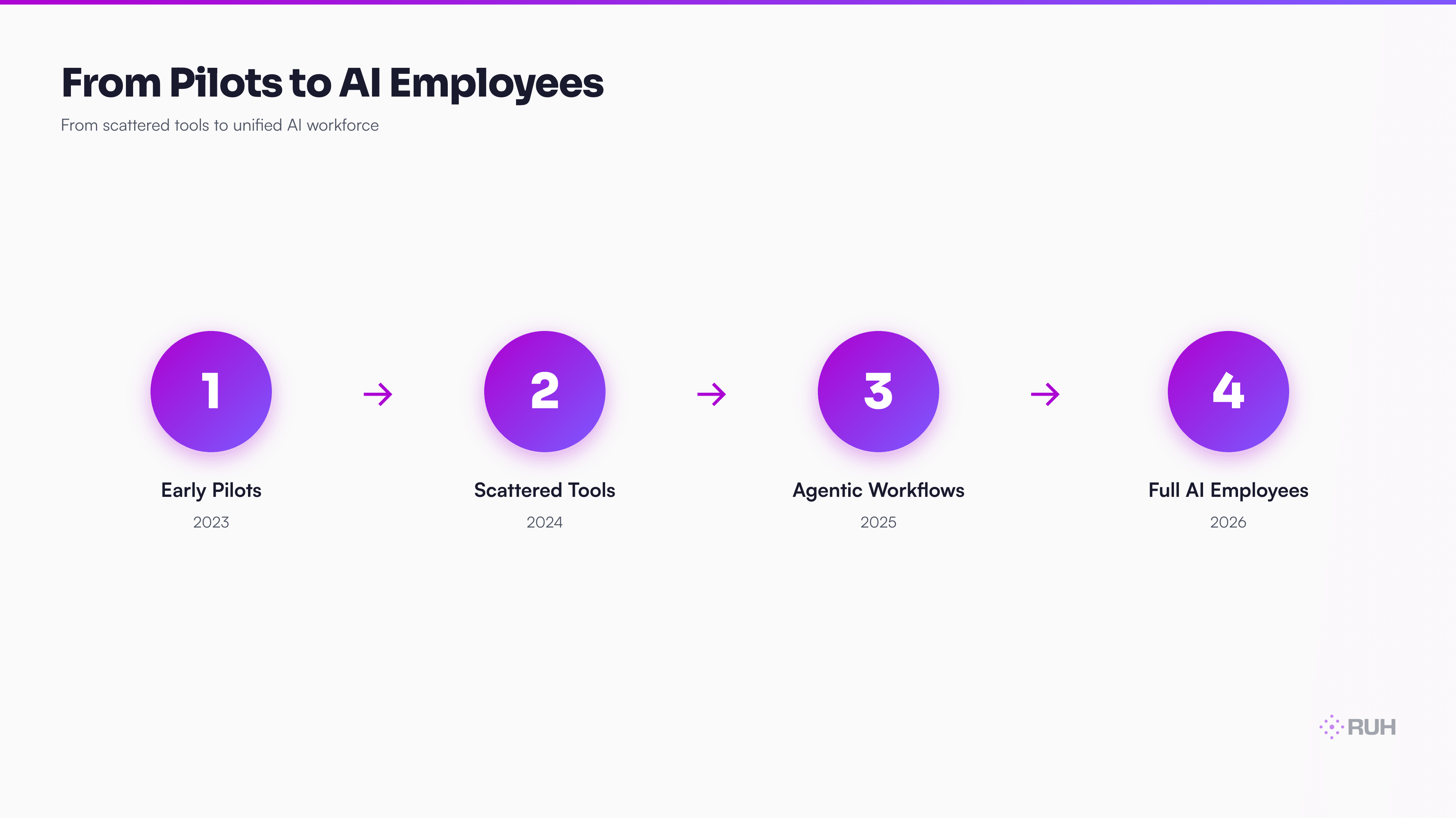timeline 2023→2024→2025→2026 showing AI adoption curve: early pilots → scattered tools → agentic workflows → full AI employees