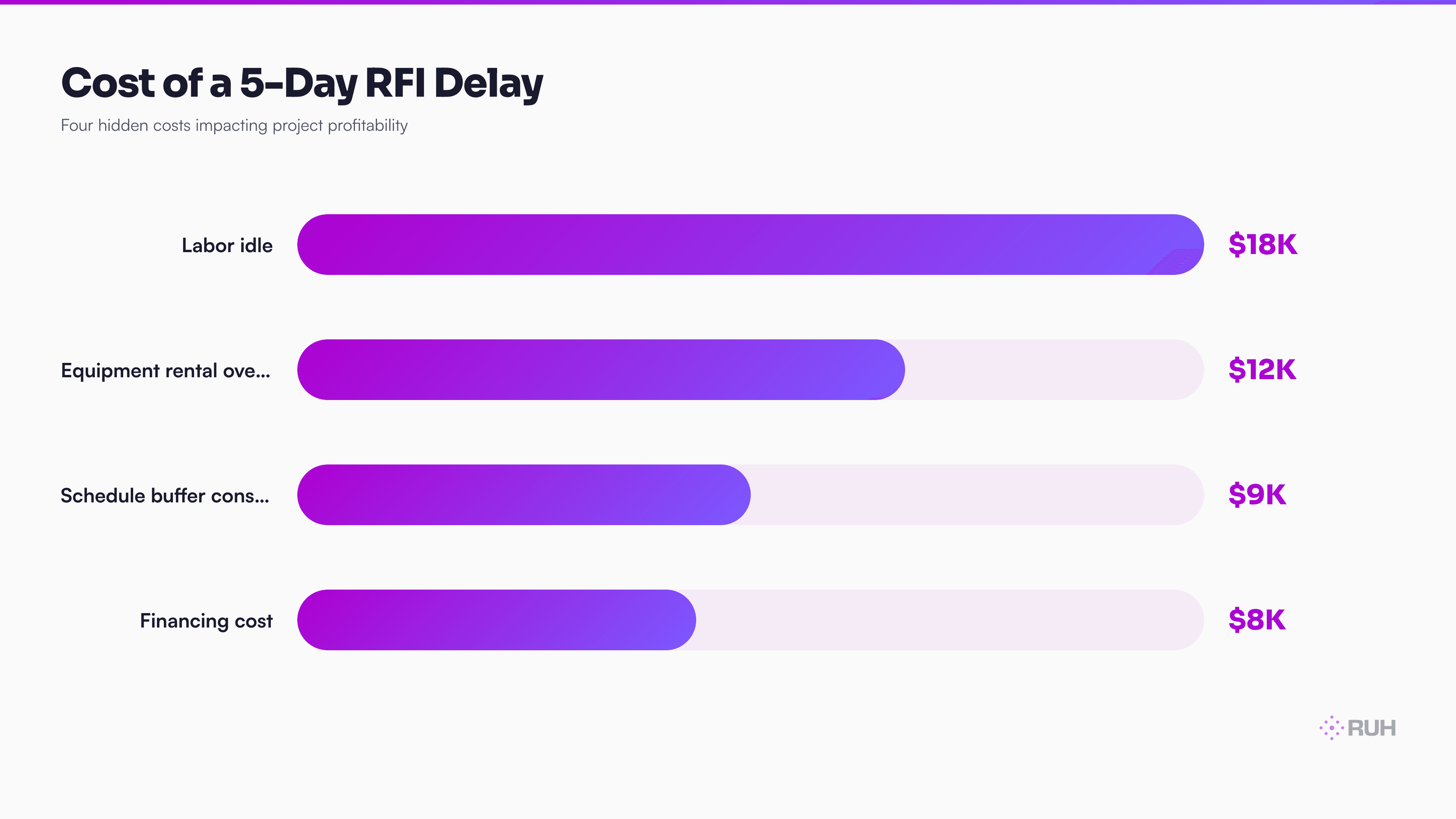 bar chart showing cost breakdown of 5-day RFI delay: labor idle ($18K), equipment rental overrun ($12K), financing cost ($8K), schedule buffer consumed ($9K), across three scenarios—$10M, $25M, and $50M project budgets