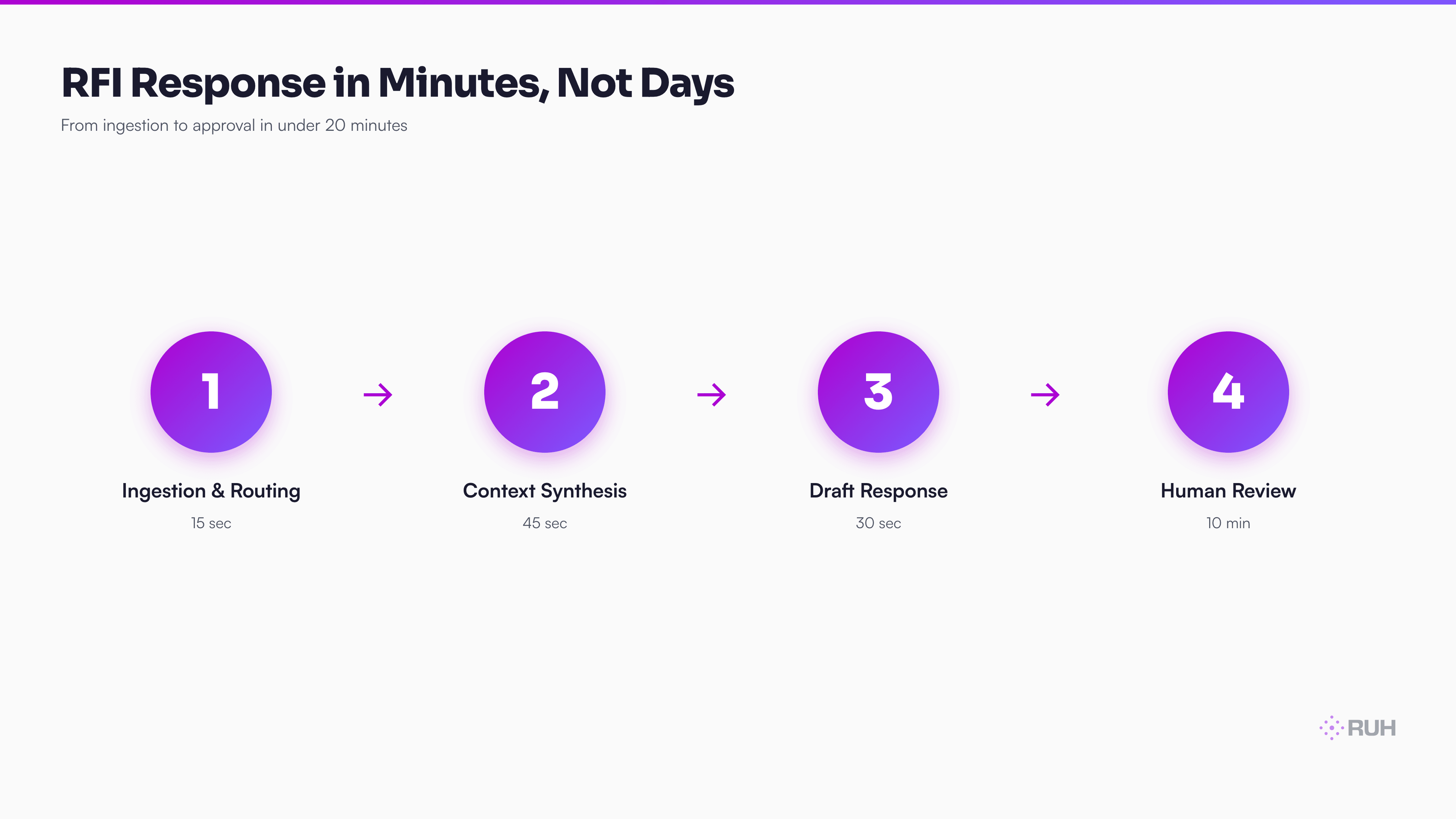 process flow diagram showing 4-step AI RFI response: 1) ingestion + routing (15 sec), 2) context synthesis from specs + prior RFIs + submittals + drawings (45 sec), 3) draft response with citations (30 sec), 4) human review + approval (5-10 min), total time-to-send under 20 minutes vs. 120 minutes for manual