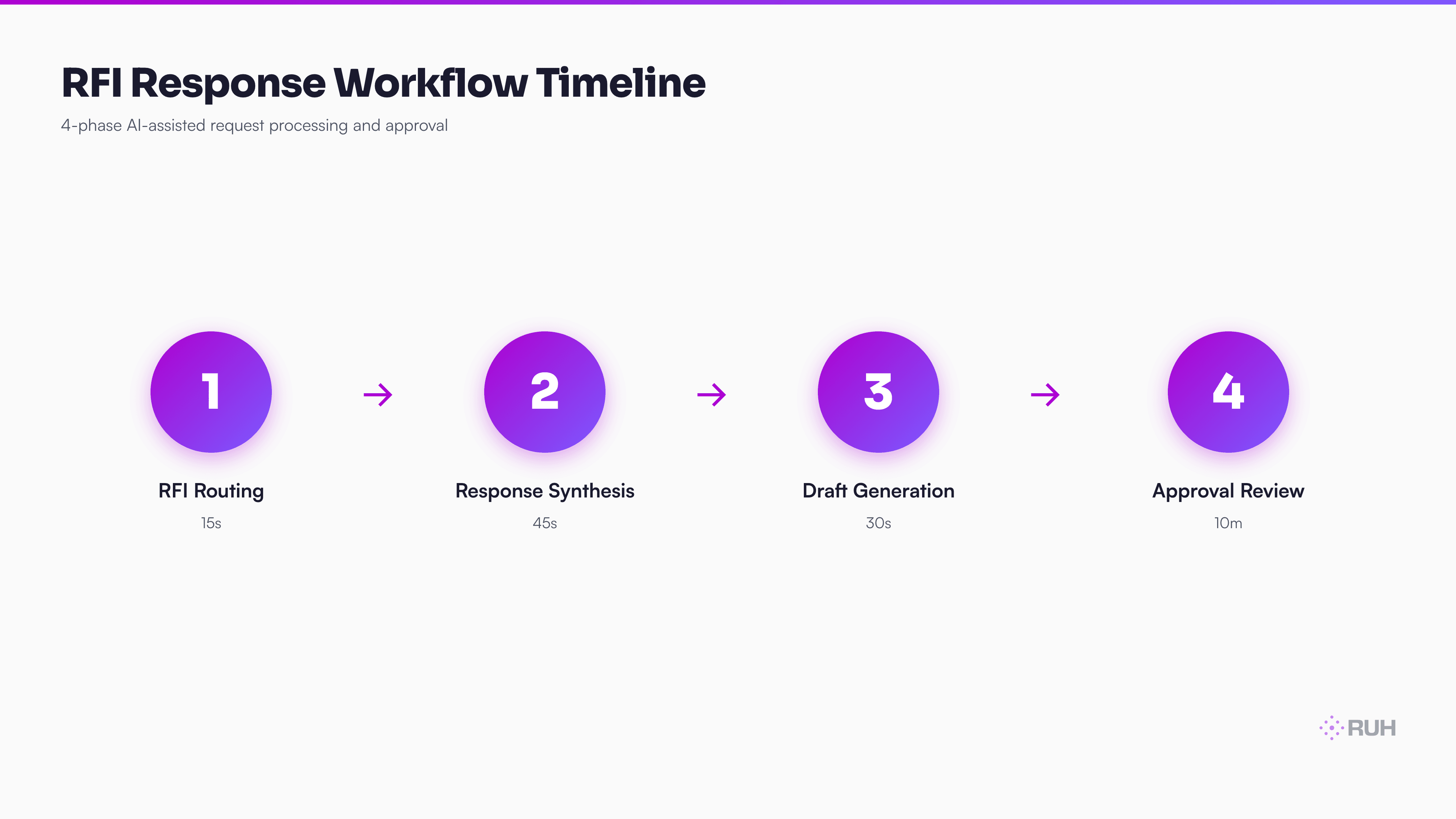 integration architecture diagram showing AI agent at center, connected to: Procore API (RFI queue in/out), indexed spec database (vector search), prior RFI archive (context lookup), approval router (Slack/email notification), with timestamps: 15s routing, 45s synthesis, 30s draft, 5-10m approval