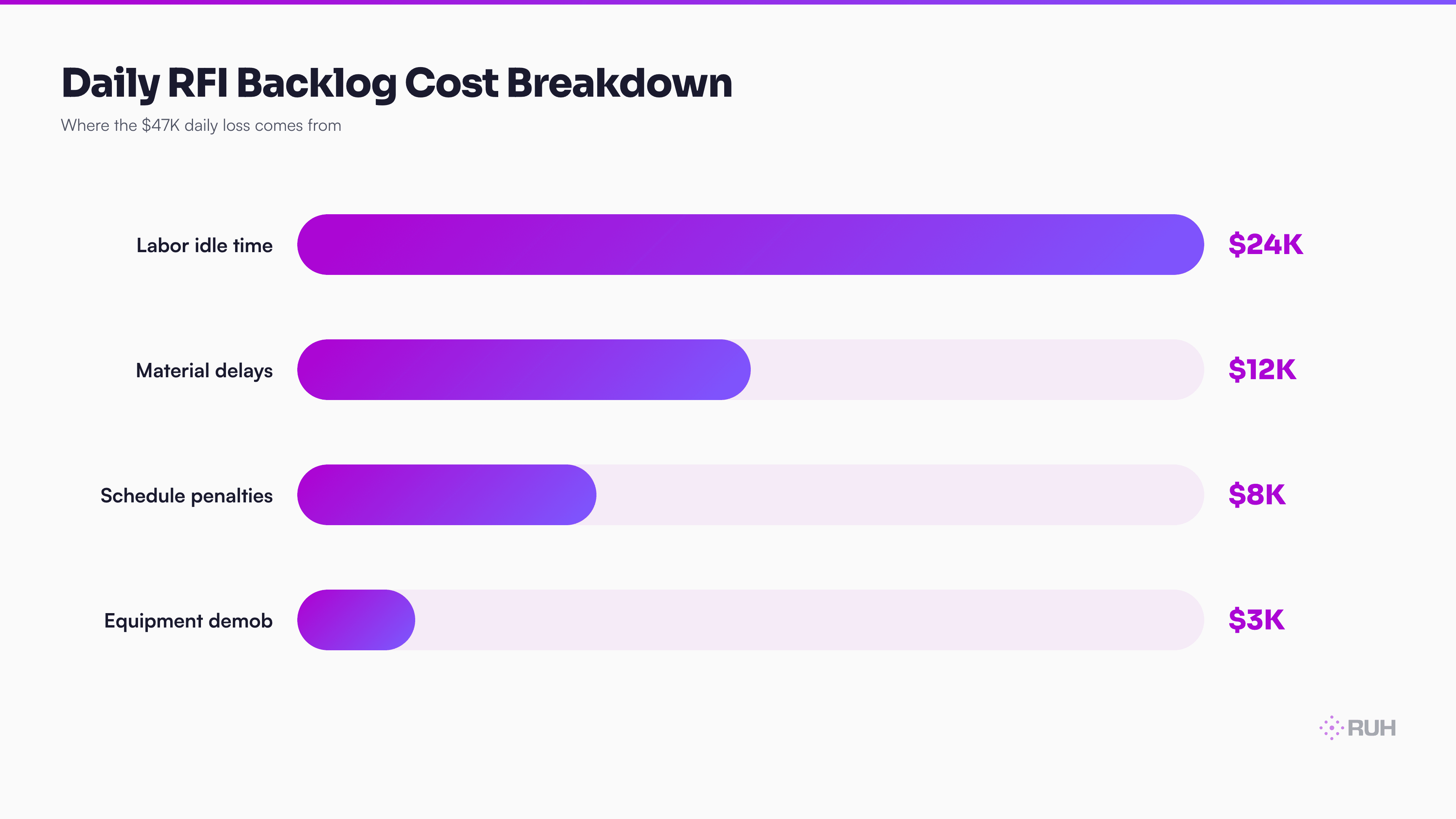 waterfall chart breaking down $47,000 daily RFI backlog cost — labor idle time ($24K), material delivery delays ($12K), schedule penalties ($8K), equipment demobilization ($3K)