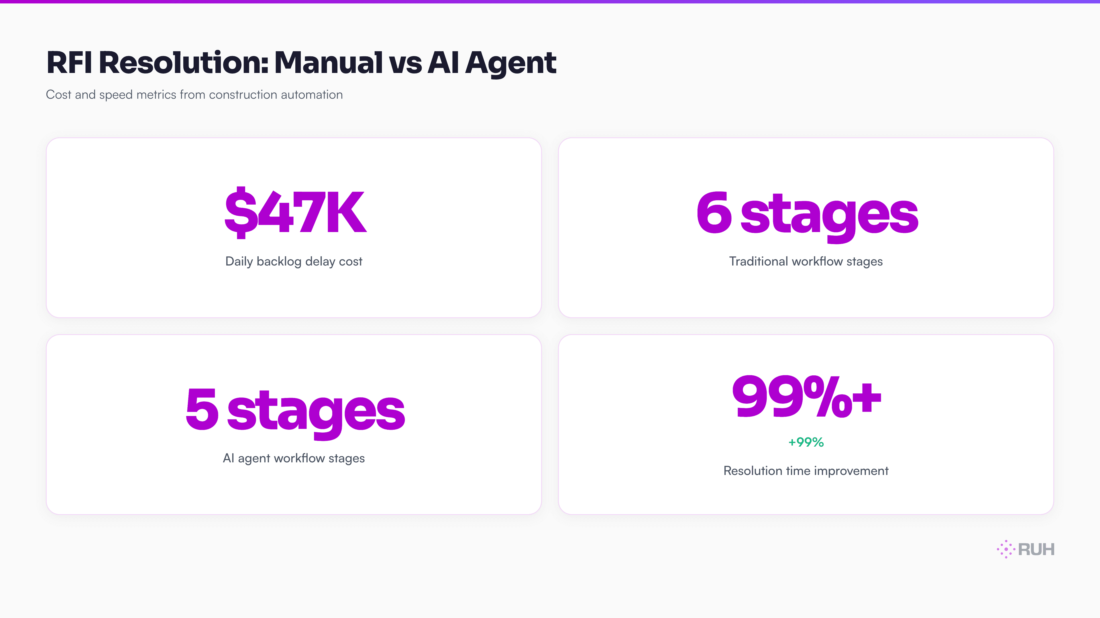 side-by-side process flow — left side shows traditional RFI workflow (email → supervisor → architect email → wait → wait → approval), right side shows AI agent workflow (ingest → analyze → draft → 2-min review → publish), with time estimates on each step