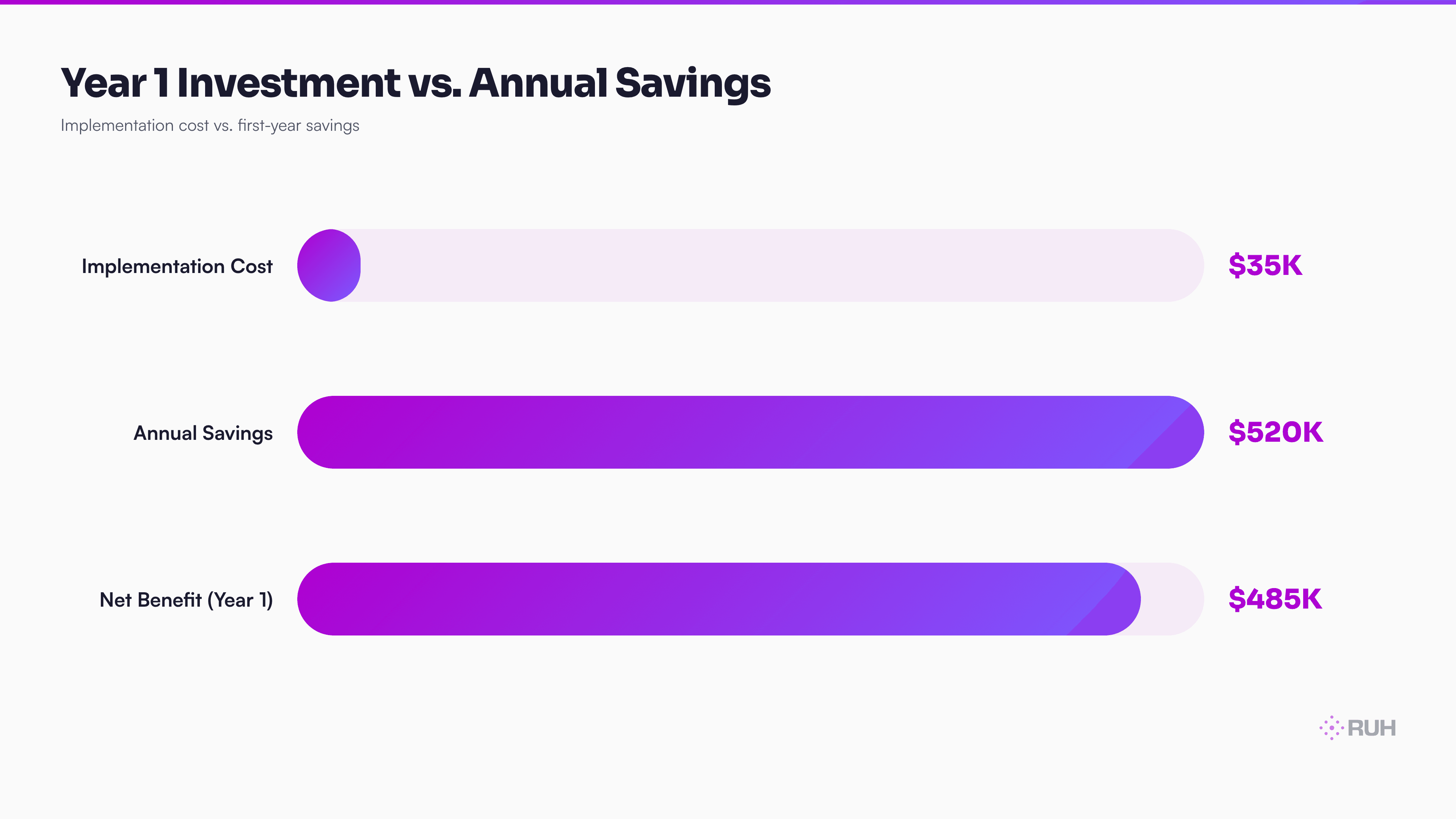 bar chart — Year 1 Total Cost ($35K) vs. Conservative Annual Savings ($520K), with annotations showing 15:1 ROI
