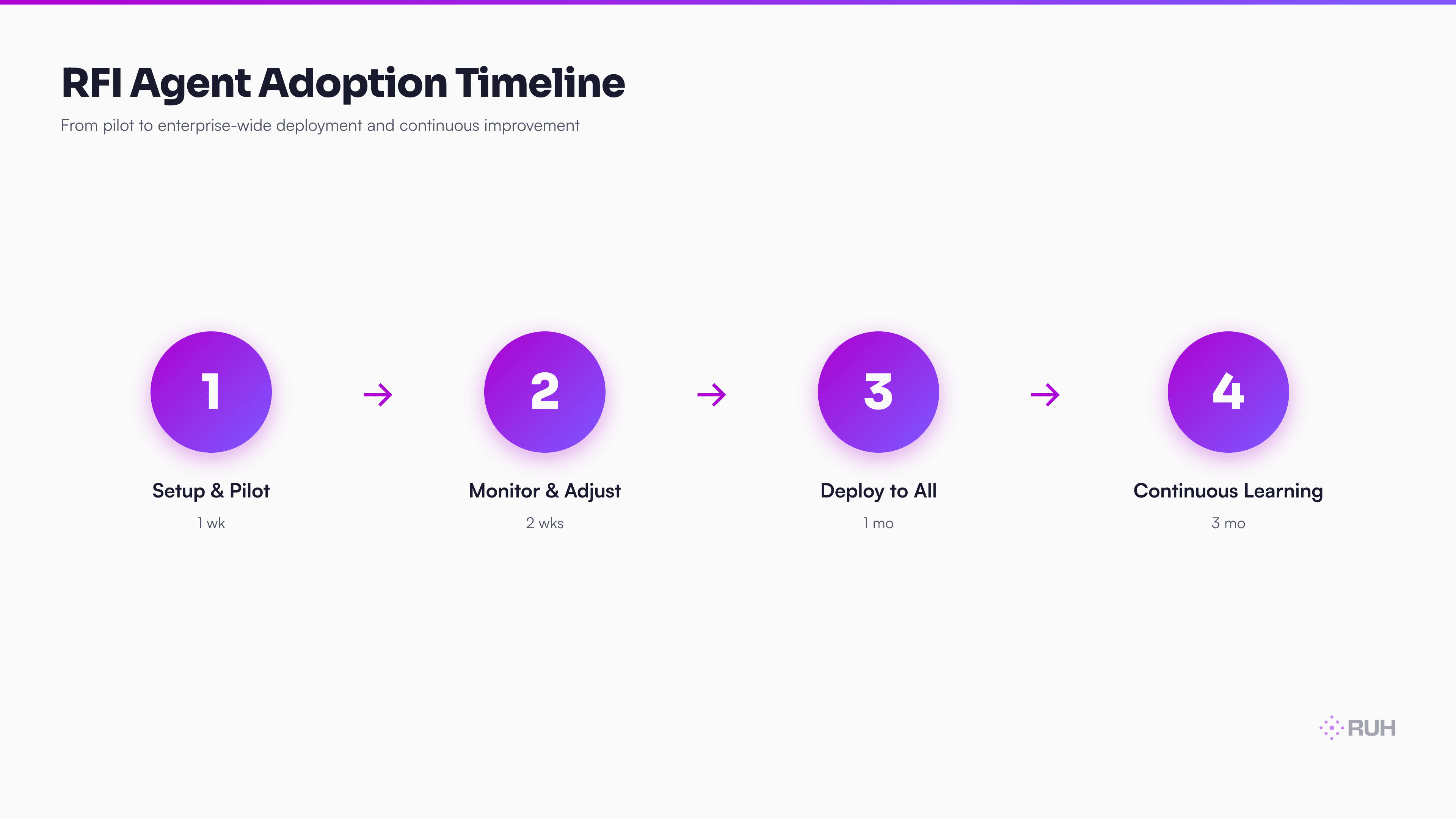Gantt-style timeline showing RFI agent adoption curve — Week 1: setup + pilot, Weeks 2–3: monitor & adjust, Month 2: deploy to all projects, Month 3–6: continuous learning and refinement, with key milestone labels and ROI realization checkpoints