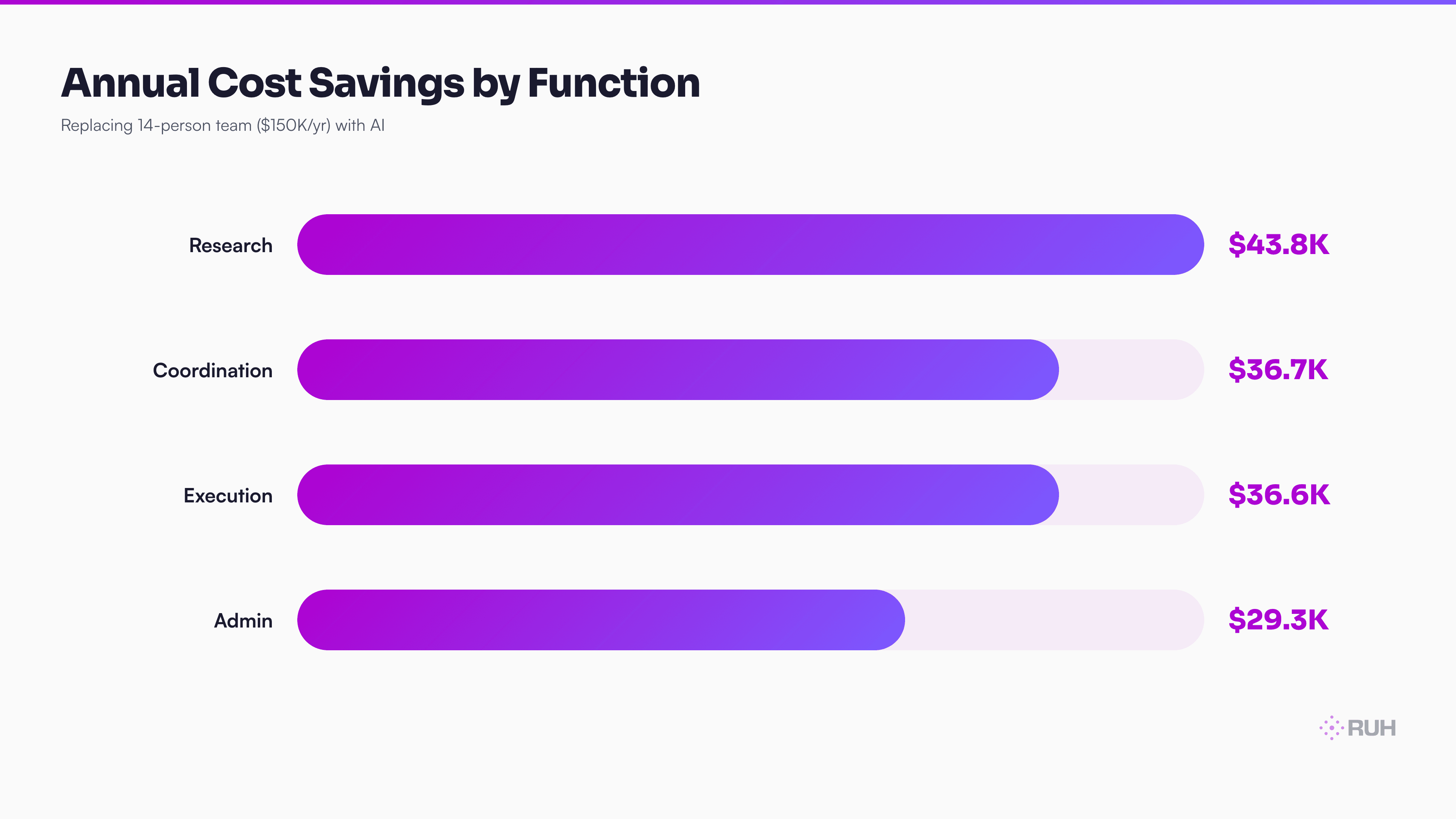 bar chart comparing traditional workflow cost ($150K/yr) vs AI-employee stack ($3.6K/yr) across research, admin, coordination, and execution categories — shubhamsaboo/awesome-llm-apps context