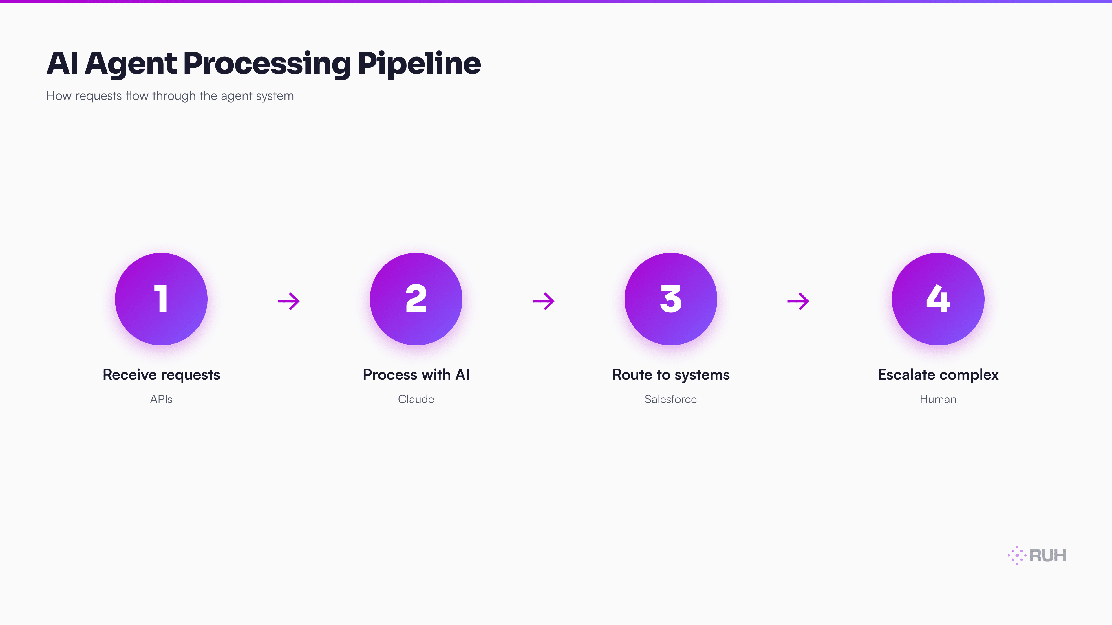 system architecture diagram showing input layer (APIs, webhooks, email forms) → processing core (Claude LLM with rules engine) → integration layer (Salesforce, databases, Slack) → memory database, with escalation threshold arrow pointing to human review queue