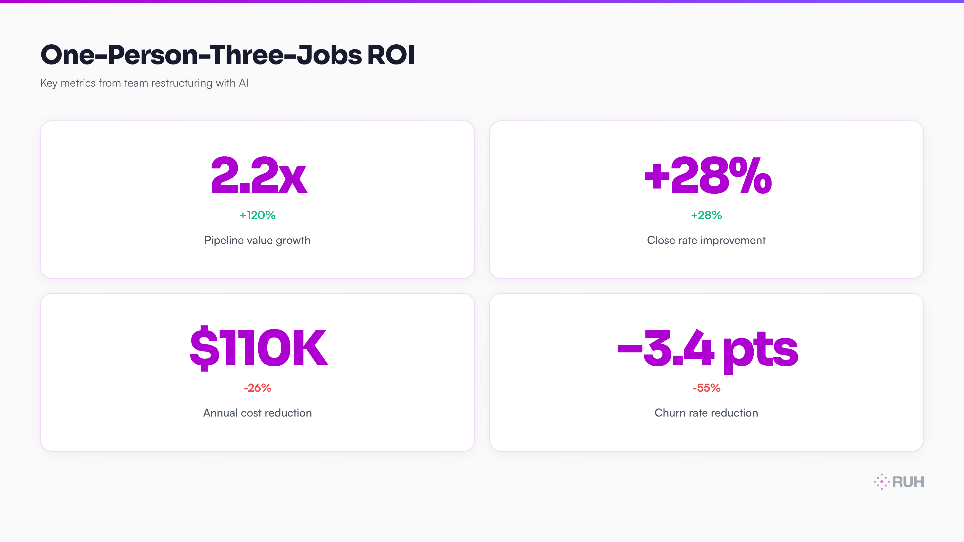 comparative bar chart showing before/after headcount (3 SDRs → 2 SDRs, 2 AEs → 2 AEs, 1 CSM → 1 CSM) with annual payroll ($420K vs $310K), pipeline value growth (2.2x), close rate improvement (+28%), and churn reduction (6.2% → 2.8%)