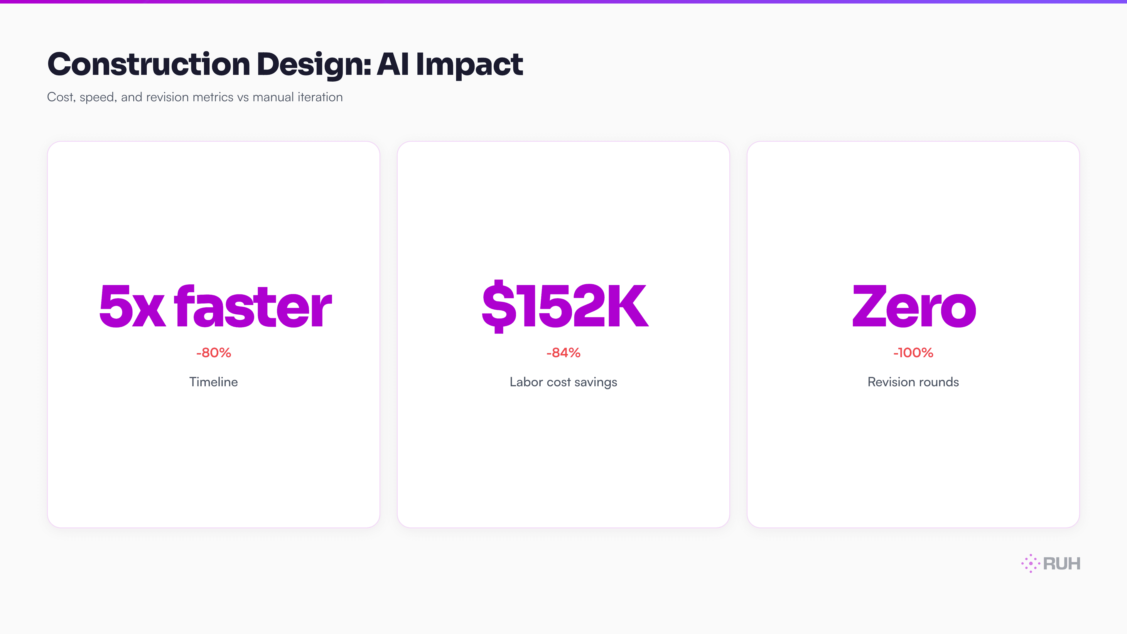 cost breakdown showing manual design iteration (20 days, $180K labor, 3 rounds of revision) vs. AI-generated sequences (4 days, $28K labor, zero revisions)