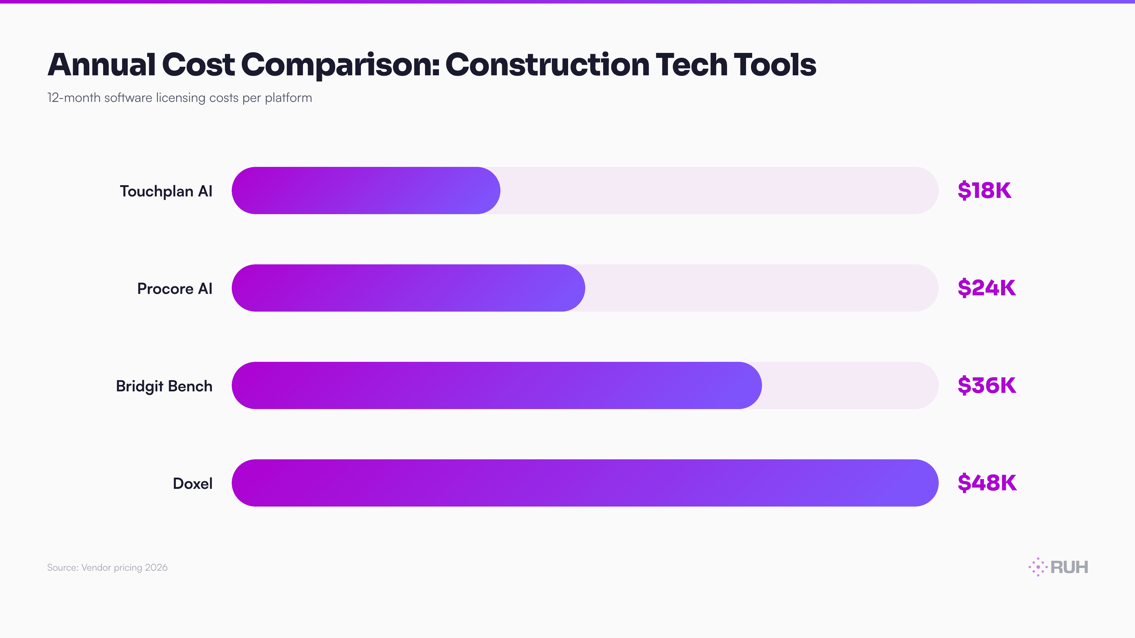 stacked bar chart comparing tool costs: Procore AI ($2K/mo) vs. Touchplan AI ($1.5K/mo) vs. Doxel ($4K/mo) vs. Bridgit Bench ($3K/mo), then adding implementation costs (integration labor, training, data cleanup) showing total cost of ownership over 12 months