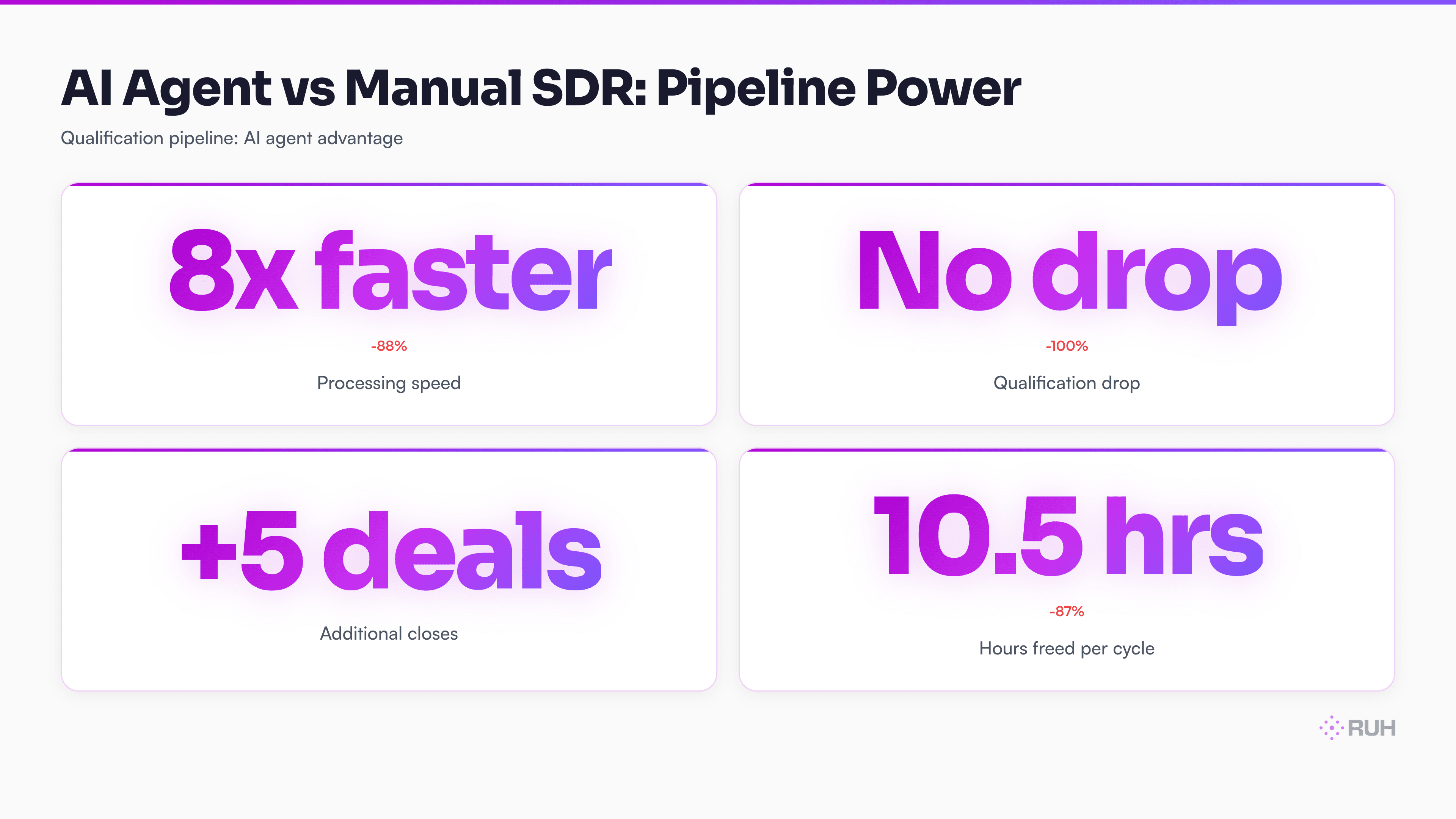 sales pipeline visualization showing 100 inbound leads flowing through a funnel: manual SDR path (left) bottlenecks at qualification (12 hours to review, 3 drop because of research time); AI agent path (right) reviews all 100 in 90 minutes, flags 45 as qualified, surfaces discovery intelligence for each, 5 more close because of faster follow-up and better momentum