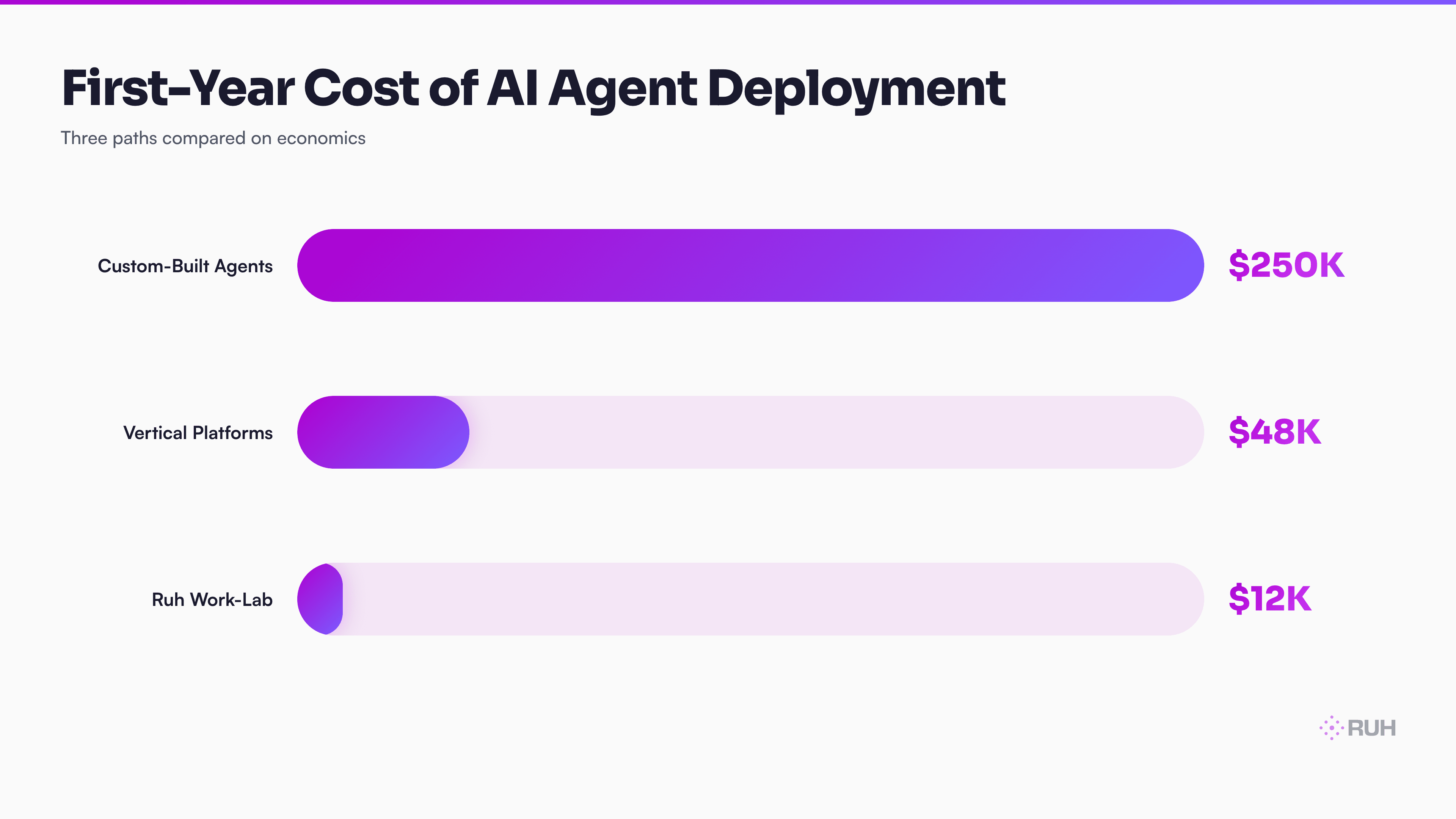 solution matrix showing three deployment paths: Custom-Built Agents (high cost $250K+, long timeline 6+ months, high customization, required expertise: yes); Vertical Platforms (medium cost $2-5K/month, medium timeline 2-4 weeks, limited to industry, required expertise: none); Ruh Work-Lab (low cost $500-2K/month, fast timeline 1-2 weeks, any workflow, required expertise: none)