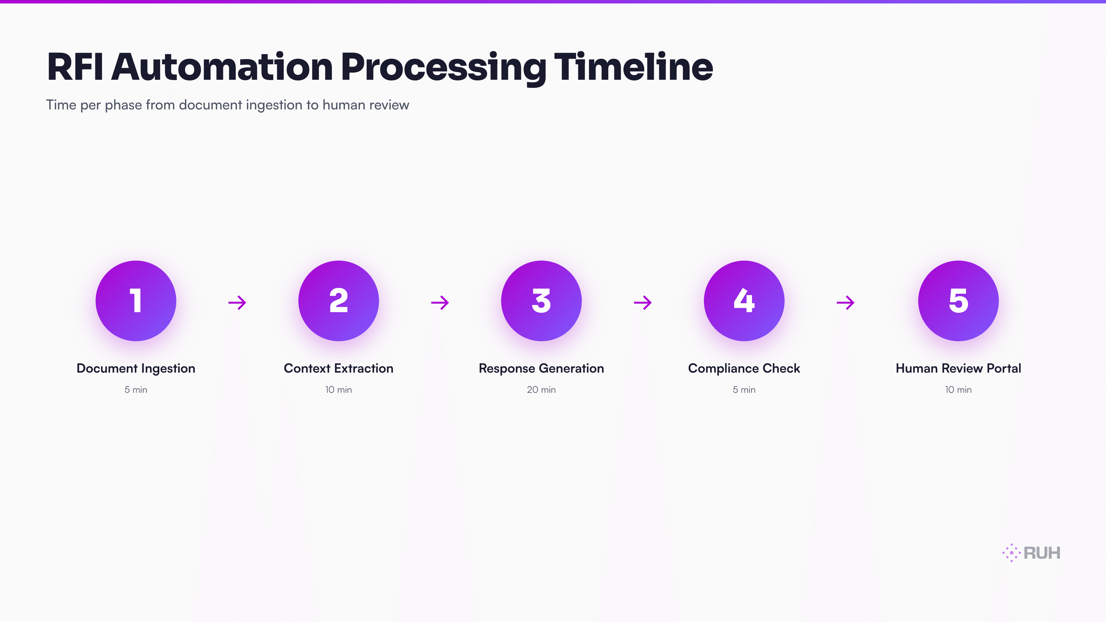 process flow showing 5-step RFI automation pipeline — document ingestion → context extraction → response generation → compliance verification → human review portal, with time estimates per step and coordinator touch points
